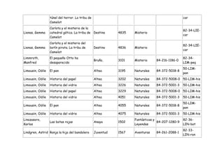 túnel del terror. La tribu de                                                   car
                  Camelot
                  Carlota y el misterio de la
                                                                                                  82-34-LIE-
Lienas, Gemma     catedral gótica. La tribu de    Destino    4835   Misterio
                                                                                                  car
                  Camelot
                  Carlota y el misterio del
                                                                                                  82-34-LIE-
Lienas, Gemma     botín pirata. La tribu de       Destino    4836   Misterio
                                                                                                  car
                  Camelot
Limmroth,         El pequeño Otto ha                                                              82-34-
                                                  Bruño,     3101   Misterio     84-216-1186-0
Manfred           desaparecido                                                                    LIM-peq
                                                                                                  50-LIM-
Limousin, Odile   El pan                          Altea      3195   Naturales    84-372-5018-8
                                                                                                  pan
Limousin, Odile   Historia del papel              Altea      3202   Naturales    84-372-5008-0 50-LIM-his
Limousin, Odile   Historia del vidrio             Altea      3226   Naturales    84-372-5001-3    50-LIM-his
Limousin, Odile   Historia del papel              Altea      3229   Naturales    84-372-5008-0 50-LIM-his
Limousin, Odile   Historia del vidrio             Altea      4051   Naturales    84-372-5001-3    50-LIM-his
                                                                                                  50-LIM-
Limousin, Odile   El pan                          Altea      4055   Naturales    84-372-5018-8
                                                                                                  pan
Limousin, Odile   Historia del vidrio             Altea      4075   Naturales    84-372-5001-3    50-LIM-his
Linazasoro,                                                         Fantásticas y                 82-36-
                  Las botas rojas                 Anaya      1502                 84-207-1280-9
Karlos                                                              Leyendas                      LIN-bot
                                                                                                  82-33-
Lindgren, Astrid Ronja la hija del bandolero      Juventud   1567   Aventuras    84-261-2088-1
                                                                                                  LIN-ron
 