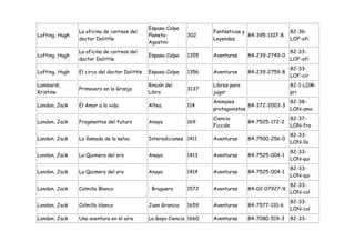 Espasa-Calpe
                La oficina de correos del                             Fantásticas y                 82-36-
Lofting, Hugh                                  Planeta-       302                   84-395-1107-8
                doctor Dolittle                                       Leyendas                      LOF-ofi
                                               Agostini
                La oficina de correos del                                                           82-33-
Lofting, Hugh                                  Espasa-Calpe   1355    Aventuras     84-239-2749-0
                doctor Dolittle                                                                     LOF-ofi
                                                                                                    82-33-
Lofting, Hugh   El circo del doctor Dolittle   Espasa-Calpe   1356    Aventuras     84-239-2759-8
                                                                                                    LOF-cir
Lombardi,                                      Rincón del             Libros para                   82-1-LOM-
                Primavera en la Granja                        3137
Kristine                                       Libro                  jugar                         pri
                                                                      Animales                    82-38-
London, Jack    El Amor a la vida              Altea          114                   84-372-2003-3
                                                                      protagonistas               LON-amo
                                                                      Ciencia                       82-37-
London, Jack    Fragmentos del futuro          Anaya          169                   84-7525-172-2
                                                                      Ficción                       LON-fra
                                                                                                    82-33-
London, Jack    La llamada de la selva         Interediciones 1411    Aventuras     84-7500-256-0
                                                                                                    LON-lla
                                                                                                    82-33-
London, Jack    La Quimera del oro             Anaya          1413    Aventuras     84-7525-004-1
                                                                                                    LON-qui
                                                                                                    82-33-
London, Jack    La Quimera del oro             Anaya          1414    Aventuras     84-7525-004-1
                                                                                                    LON-qui
                                                                                                    82-33-
London, Jack    Colmillo Blanco                : Bruguera     1572    Aventuras     84-02-07927-X
                                                                                                    LON-col
                                                                                                    82-33-
London, Jack    Colmillo blanco                Juan Granica   1659    Aventuras     84-7577-110-6
                                                                                                    LON-col
London, Jack    Una aventura en el aire        La Gaya Ciencia 1660   Aventuras     84-7080-519-3   82-33-
 