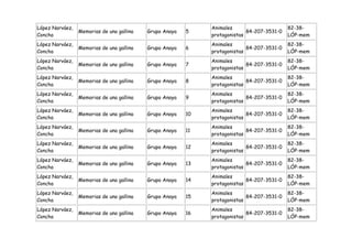 López Narváez,                                                Animales                      82-38-
                 Memorias de una gallina   Grupo Anaya   5                  84-207-3531-0
Concha                                                        protagonistas                 LÓP-mem
López Narváez,                                                Animales                      82-38-
                 Memorias de una gallina   Grupo Anaya   6                  84-207-3531-0
Concha                                                        protagonistas                 LÓP-mem
López Narváez,                                                Animales                      82-38-
                 Memorias de una gallina   Grupo Anaya   7                  84-207-3531-0
Concha                                                        protagonistas                 LÓP-mem
López Narváez,                                                Animales                      82-38-
                 Memorias de una gallina   Grupo Anaya   8                  84-207-3531-0
Concha                                                        protagonistas                 LÓP-mem
López Narváez,                                                Animales                      82-38-
                 Memorias de una gallina   Grupo Anaya   9                  84-207-3531-0
Concha                                                        protagonistas                 LÓP-mem
López Narváez,                                                Animales                      82-38-
                 Memorias de una gallina   Grupo Anaya   10                 84-207-3531-0
Concha                                                        protagonistas                 LÓP-mem
López Narváez,                                                Animales                      82-38-
                 Memorias de una gallina   Grupo Anaya   11                 84-207-3531-0
Concha                                                        protagonistas                 LÓP-mem
López Narváez,                                                Animales                      82-38-
                 Memorias de una gallina   Grupo Anaya   12                 84-207-3531-0
Concha                                                        protagonistas                 LÓP-mem
López Narváez,                                                Animales                      82-38-
                 Memorias de una gallina   Grupo Anaya   13                 84-207-3531-0
Concha                                                        protagonistas                 LÓP-mem
López Narváez,                                                Animales                      82-38-
                 Memorias de una gallina   Grupo Anaya   14                 84-207-3531-0
Concha                                                        protagonistas                 LÓP-mem
López Narváez,                                                Animales                      82-38-
                 Memorias de una gallina   Grupo Anaya   15                 84-207-3531-0
Concha                                                        protagonistas                 LÓP-mem
López Narváez,                                                Animales                      82-38-
                 Memorias de una gallina   Grupo Anaya   16                 84-207-3531-0
Concha                                                        protagonistas                 LÓP-mem
 
