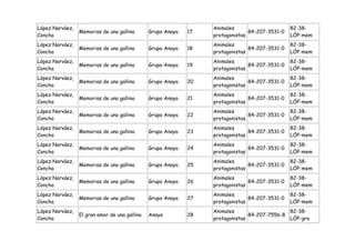 López Narváez,                                                    Animales                      82-38-
                 Memorias de una gallina       Grupo Anaya   17                 84-207-3531-0
Concha                                                            protagonistas                 LÓP-mem
López Narváez,                                                    Animales                      82-38-
                 Memorias de una gallina       Grupo Anaya   18                 84-207-3531-0
Concha                                                            protagonistas                 LÓP-mem
López Narváez,                                                    Animales                      82-38-
                 Memorias de una gallina       Grupo Anaya   19                 84-207-3531-0
Concha                                                            protagonistas                 LÓP-mem
López Narváez,                                                    Animales                      82-38-
                 Memorias de una gallina       Grupo Anaya   20                 84-207-3531-0
Concha                                                            protagonistas                 LÓP-mem
López Narváez,                                                    Animales                      82-38-
                 Memorias de una gallina       Grupo Anaya   21                 84-207-3531-0
Concha                                                            protagonistas                 LÓP-mem
López Narváez,                                                    Animales                      82-38-
                 Memorias de una gallina       Grupo Anaya   22                 84-207-3531-0
Concha                                                            protagonistas                 LÓP-mem
López Narváez,                                                    Animales                      82-38-
                 Memorias de una gallina       Grupo Anaya   23                 84-207-3531-0
Concha                                                            protagonistas                 LÓP-mem
López Narváez,                                                    Animales                      82-38-
                 Memorias de una gallina       Grupo Anaya   24                 84-207-3531-0
Concha                                                            protagonistas                 LÓP-mem
López Narváez,                                                    Animales                      82-38-
                 Memorias de una gallina       Grupo Anaya   25                 84-207-3531-0
Concha                                                            protagonistas                 LÓP-mem
López Narváez,                                                    Animales                      82-38-
                 Memorias de una gallina       Grupo Anaya   26                 84-207-3531-0
Concha                                                            protagonistas                 LÓP-mem
López Narváez,                                                    Animales                      82-38-
                 Memorias de una gallina       Grupo Anaya   27                 84-207-3531-0
Concha                                                            protagonistas                 LÓP-mem
López Narváez,                                                    Animales                    82-38-
                 El gran amor de una gallina   Anaya         28                 84-207-7556-8
Concha                                                            protagonistas               LÓP-gra
 