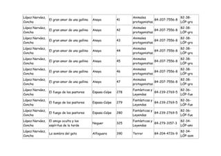 López Narváez,                                                      Animales                    82-38-
                 El gran amor de una gallina   Anaya          41                  84-207-7556-8
Concha                                                              protagonistas               LÓP-gra
López Narváez,                                                      Animales                    82-38-
                 El gran amor de una gallina   Anaya          42                  84-207-7556-8
Concha                                                              protagonistas               LÓP-gra
López Narváez,                                                      Animales                    82-38-
                 El gran amor de una gallina   Anaya          43                  84-207-7556-8
Concha                                                              protagonistas               LÓP-gra
López Narváez,                                                      Animales                    82-38-
                 El gran amor de una gallina   Anaya          44                  84-207-7556-8
Concha                                                              protagonistas               LÓP-gra
López Narváez,                                                      Animales                    82-38-
                 El gran amor de una gallina   Anaya          45                  84-207-7556-8
Concha                                                              protagonistas               LÓP-gra
López Narváez,                                                      Animales                    82-38-
                 El gran amor de una gallina   Anaya          46                  84-207-7556-8
Concha                                                              protagonistas               LÓP-gra
López Narváez,                                                      Animales                    82-38-
                 El gran amor de una gallina   Anaya          47                  84-207-7556-8
Concha                                                              protagonistas               LÓP-gra
López Narváez,                                                      Fantásticas y               82-36-
                 El fuego de los pastores      Espasa-Calpe   278                 84-239-2769-5
Concha                                                              Leyendas                    LÓP-fue
López Narváez,                                                      Fantásticas y               82-36-
                 El fuego de los pastores      Espasa-Calpe   279                 84-239-2769-5
Concha                                                              Leyendas                    LÓP-fue
López Narváez,                                                      Fantásticas y               82-36-
                 El fuego de los pastores      Espasa-Calpe   280                 84-239-2769-5
Concha                                                              Leyendas                    LÓP-fue
López Narváez,   El amigo oculto y los                              Fantásticas y                 82-34-
                                               Noguer         325                 84-279-3157-3
Concha           espíritus de la tarde                              Leyendas                      LÓP-ami
López Narváez,                                                                                    82-34-
                 La sombra del gato            Alfaguara      390   Terror       84-204-4726-9
Concha                                                                                            LÓP-som
 