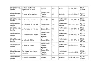 López Narváez,   El amigo oculto y los                                                              82-34-
                                               Noguer         397    Terror         84-279-3157-3
Concha           espíritus de la tarde                                                              LÓP-ami
                                               Espasa-Calpe
López Narváez,                                                                                      82-34-
                 El fuego de los pastores      Planeta-       489    Misterio       84-395-0902-2
Concha                                                                                              LÓP-fue
                                               Agostini
López Narváez,                                                       Históricas y                   82-32-
                 La Tierra del sol y la luna   Espasa-Calpe   719                   84-239-2734-2
Concha                                                               guerras                        LÓP-tie
López Narváez,                                                       Históricas y                   82-32-
                 La Tierra del sol y la luna   Espasa-Calpe   720                   84-239-2734-2
Concha                                                               guerras                        LÓP-tie
López Narváez,                                                       Históricas y                   82-32-
                 La Tierra del sol y la luna   Espasa-Calpe   721                   84-239-2734-2
Concha                                                               guerras                        LÓP-tie
                                               Espasa-Calpe
López Narváez,                                                       Históricas y                   82-32-
                 La tierra del sol y la luna   Planeta-       723                   84-395-0822-0
Concha                                                               guerras                        LÓP-tie
                                               Agostini
López Narváez,                                                       Históricas y                   82-32-
                 La Colina de Edeta            Espasa-Calpe   724                   84-239-2756-3
Concha                                                               guerras                        LÓP-col
                                               Espasa-Calpe
López Narváez,                                                       Históricas y                   82-32-
                 La colina de Edeta            Planeta-       725                   84-395-1077-2
Concha                                                               guerras                        LÓP-col
                                               Agostini
                                               Espasa Calpe
López Narváez,   Endrina y el secreto del                            Históricas y                   82-32-
                                               Planeta-       728                   84-395-1112-4
Concha           peregrino                                           guerras                        LÓP-end
                                               Agostini
López Narváez,                                                                                      82-34-
                 El silencio del asesino       Planeta        1515   Misterio       84-96336-19-0
Concha                                                                                              LÓP-sil
 