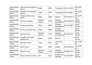 López Narváez,   Aventuras de Don Quijote y                                                      82-4-LÓP-
                                            Bruño         1802   Todo Quijote 84-216-9387-5
Concha           Sancho                                                                          ave
López Narváez,   Andanzas de don Quijote y                                                       82-4-LÓP-
                                              Bruño       1834   Todo Quijote 84-216-9386-7
Concha           Sancho                                                                          and
López Narváez,   Tomás es distinto a los                                                         82-3-LÓP-
                                              Bruño       2596   Cuentos         84-216-9227-5
Concha           demás                                                                           tom
López Narváez,                                Planeta &          Animales                        82-38-
                 Beltrán en el bosque                     3028                 84-96336-51-4
Concha                                        Oxford             protagonistas                   LÓP-bel
López Narváez,                                                   Animales                        82-38-
                 No eres una lagartija        Anaya       3035                 84-207-7487-1
Concha                                                           protagonistas                   LÓP-ere
López Narváez,                                                   Animales                        82-38-
                 El invierno del señor oso    Anaya       3036
Concha                                                           protagonistas                   LÓP-inv
López Narváez,                                Planeta &          Animales                        82-38-
                 Beltrán el erizo                         3042                 84-96336-10-7
Concha                                        Oxford             protagonistas                   LÓP-bel
López Narváez,   El misterio de la dama                                                          82-34-
                                              Anaya       3068   Misterio
Concha           desaparecida                                                                    LÓP-mis
López Narváez,                                                   Cosas de la                     82-31-LÓP-
                 Mi primer Platero            Anaya       3081
Concha                                                           vida                            pri
López Narváez,                                                                                   82-3-LÓP-
                 Nieve de julio               Bruño       3092   Cuentos         84-216-2872-0
Concha                                                                                           nie
López Narváez,                                Planeta &          Animales                        82-38-
                 Beltrán el erizo                         3099                 84-96336-10-7
Concha                                        Oxford             protagonistas                   LÓP-bel
López Narváez,                                                   Fantásticas y                   82-36-
                 Paula y el amuleto perdido   SM          3120                 84-348-9381-9
Concha                                                           Leyendas                        LÓP-pau
 