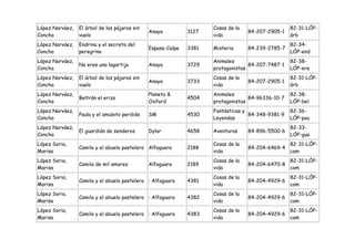 López Narváez,   El árbol de los pájaros sin                         Cosas de la                   82-31-LÓP-
                                               Anaya          3127                 84-207-2905-1
Concha           vuelo                                               vida                          árb
López Narváez,   Endrina y el secreto del                                                          82-34-
                                               Espasa-Calpe   3381   Misterio      84-239-2785-7
Concha           peregrino                                                                         LÓP-end
López Narváez,                                                       Animales                      82-38-
                 No eres una lagartija         Anaya          3729                 84-207-7487-1
Concha                                                               protagonistas                 LÓP-ere
López Narváez,   El árbol de los pájaros sin                         Cosas de la                   82-31-LÓP-
                                               Anaya          3733                 84-207-2905-1
Concha           vuelo                                               vida                          árb
López Narváez,                                 Planeta &             Animales                      82-38-
                 Beltrán el erizo                             4504                 84-96336-10-7
Concha                                         Oxford                protagonistas                 LÓP-bel
López Narváez,                                                       Fantásticas y                 82-36-
                 Paula y el amuleto perdido    SM             4530                 84-348-9381-9
Concha                                                               Leyendas                      LÓP-pau
López Narváez,                                                                                     82-33-
                 El guardián de senderos       Dylar          4658   Aventuras     84-896-5500-6
Concha                                                                                             LÓP-gua
López Soria,                                                         Cosas de la                   82-31-LÓP-
                 Camila y el abuelo pastelero Alfaguara       2188                 84-204-6469-4
Marisa                                                               vida                          cam
López Soria,                                                         Cosas de la                   82-31-LÓP-
                 Camila de mil amores          Alfaguara      2189                 84-204-6470-8
Marisa                                                               vida                          cam
López Soria,                                                         Cosas de la                   82-31-LÓP-
                 Camila y el abuelo pastelero : Alfaguara     4381                 84-204-4929-6
Marisa                                                               vida                          cam
López Soria,                                                         Cosas de la                   82-31-LÓP-
                 Camila y el abuelo pastelero : Alfaguara     4382                 84-204-4929-6
Marisa                                                               vida                          cam
López Soria,                                                         Cosas de la                   82-31-LÓP-
                 Camila y el abuelo pastelero : Alfaguara     4383                 84-204-4929-6
Marisa                                                               vida                          cam
 