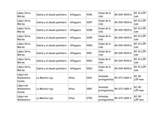 López Soria,                                                     Cosas de la                   82-31-LÓP-
               Camila y el abuelo pastelero : Alfaguara   4396                 84-204-4929-6
Marisa                                                           vida                          cam
López Soria,                                                     Cosas de la                   82-31-LÓP-
               Camila y el abuelo pastelero : Alfaguara   4397                 84-204-4929-6
Marisa                                                           vida                          cam
López Soria,                                                     Cosas de la                   82-31-LÓP-
               Camila y el abuelo pastelero : Alfaguara   4398                 84-204-4929-6
Marisa                                                           vida                          cam
López Soria,                                                     Cosas de la                   82-31-LÓP-
               Camila y el abuelo pastelero : Alfaguara   4399                 84-204-4929-6
Marisa                                                           vida                          cam
López Soria,                                                     Cosas de la                   82-31-LÓP-
               Camila y el abuelo pastelero : Alfaguara   4400                 84-204-4929-6
Marisa                                                           vida                          cam
López Soria,                                                     Cosas de la                   82-31-LÓP-
               Camila y el abuelo pastelero : Alfaguara   4401                 84-204-4929-6
Marisa                                                           vida                          cam
López Soria,                                                     Cosas de la                   82-31-LÓP-
               Camila y el abuelo pastelero : Alfaguara   4402                 84-204-4929-6
Marisa                                                           vida                          cam
López Soria,                                                     Cosas de la                   82-31-LÓP-
               Camila y el abuelo pastelero : Alfaguara   4403                 84-204-4929-6
Marisa                                                           vida                          cam
López von
                                                                 Animales                      82-38-
Wallenstein,   La Mancha roja               Altea         1839                 84-372-1689-3
                                                                 protagonistas                 LÓP-man
Ivonne
López von
                                                                 Animales                      82-38-
Wallenstein,   La Mancha roja               Altea         1840                 84-372-1689-3
                                                                 protagonistas                 LÓP-man
Ivonne
López von                                                        Animales                      82-38-
               La Mancha roja               Altea         2702                 84-372-1689-3
Wallenstein,                                                     protagonistas                 LÓP-man
 