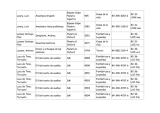 Espasa-Calpe
                                                                    Cosas de la                     82-31-
Lowry, Lois       Anastasia Krupnik           Planeta-       995                    84-395-1092-6
                                                                    vida                            LOW-ana
                                              Agsotini
                                              Espasa-Calpe
                                                                    Cosas de la                     82-31-
Lowry, Lois       Anastasia tiene problemas   Planeta-       1083                   84-395-1128-0
                                                                    vida                            LOW-ana
                                              Agostini
Lozano Carbayo,                               Planeta &             Fantásticas y                   82-36-
                Imagínate, Andrea                            3051
Pilar                                         Oxford                Leyendas                        LOZ-ima
Lozano Carbayo,                               Planeta &             Cosas de la                     82-31-
                Inventos lunáticos                           3071
Pilar                                         Oxford                vida                            LOZ-inv
                  Orson y el bosque de las    Planeta &                                             82-34-
Lozano, Antonio                                              2749   Terror          84-9811-039-4
                  sombras                     Oxford                                                LOZ-ors
Luca de Tena,                                                       Fantásticas y               82-36-
                  El fabricante de sueños     SM             4589                 84-348-4787-6
Torcuato                                                            Leyendas                    LUC-fab
Luca de Tena,                                                       Fantásticas y               82-36-
                  El fabricante de sueños     SM             4590                 84-348-4787-6
Torcuato                                                            Leyendas                    LUC-fab
Luca de Tena,                                                       Fantásticas y               82-36-
                  El fabricante de sueños     SM             4591                 84-348-4787-6
Torcuato                                                            Leyendas                    LUC-fab
Luca de Tena,                                                       Fantásticas y               82-36-
                  El fabricante de sueños     SM             4592                 84-348-4787-6
Torcuato                                                            Leyendas                    LUC-fab
Luca de Tena,                                                       Fantásticas y               82-36-
                  El fabricante de sueños     SM             4593                 84-348-4787-6
Torcuato                                                            Leyendas                    LUC-fab
Luca de Tena,                                                       Fantásticas y               82-36-
                  El fabricante de sueños     SM             4594                 84-348-4787-6
Torcuato                                                            Leyendas                    LUC-fab
 