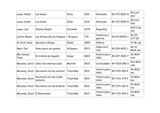 50-LUC-
Lucas, André      Los monos                   Altea        3201   Naturales      84-372-5020-X
                                                                                                 mon
                                                                                                 50-LUC-
Lucas, André      Los monos                   Altea        3216   Naturales      84-372-5020-X
                                                                                                 mon
                                                                                                 929-LUQ-
Luque, Luis       Charles Chaplin             Parramón     3275   Biografías
                                                                                                 cha
                                                                  Históricas y                   82-32-
Lytton, Bulwer    Los últimos días de Pompeya : Bruguera   735                   84-02-08783-3
                                                                  guerras                        LYT-últ
M. Curto, Rosa    Aprende a dibujar           Edebé        3899   Plástica                       74-M.-apr
                                                                  Cosas de la                    82-31-
Maar, Paul        Anne quiere ser gemela      Alfaguara    4573                  84-204-4652-1
                                                                  vida                           MAA-ann
Mac Donald,                                                       Historia para               93-MAC-
                  En la Roma de Augusto       Anaya        4602                 84-207-3564-7
Fiona                                                             niños                       rom
                                                                                                 912-MAC-
Macaulay, David Cómo funcionan las cosas      Muchnik      4533   Curiosidades 84-7669-098-3
                                                                                                 cóm
                                                                  Historia para                  93-MAC-
Macaulay, David Nacimiento de una catedral    Timun Mas    4613                 84-7176-259-5
                                                                  niños                          nac
                  Nacimiento de una ciudad                        Historia para                  93-MAC-
Macaulay, David                               Timun Mas    4614                 84-7176-274-9
                  moderna                                         niños                          nac
                                                                  Historia para                  93-MAC-
Macaulay, David Nacimiento de una pirámide Timun Mas       4616                 84-7176-260-9
                                                                  niños                          nac
                                                                  Historia para                  93-MAC-
Macaulay, David El Rascacielos                Timun Mas    4617                 84-7176-425-3
                                                                  niños                          ras
 