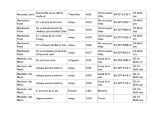 Nacimiento de un castillo                      Historia para                 93-MAC-
Macaulay, David                               Timun Mas   4618                 84-7176-353-2
                  medieval                                       niños                         nac
MacDonald,                                                       Historia para                 93-MAC-
                  En la Grecia de Pericles    Anaya       4603                 84-207-3567-1
Fiona                                                            niños                         gre
MacDonald,        En el descubrimiento de                        Historia para               93-MAC-
                                              Anaya       4604                 84-207-4009-8
Fiona             América con Cristóbal Colón                    niños                       des
MacDonald,        En la China de Ch in Shi                       Historia para               93-MAC-
                                              Anaya       4605                 84-207-3566-3
Fiona             Huang                                          niños                       chi
MacDonald,                                                       Historia para               93-MAC-
                  En la Venecia de Marco Polo Anaya       4606                 84-207-4008-X
Fiona                                                            niños                       ven
MacDonald,        En las cruzadas con Ricardo                    Historia para                 93-MAC-
                                              Anaya       4607                 84-207-4010-1
Fiona             Corazón de León                                niños                         cru
Machado, Ana                                                     Cosas de la                   82-31-
                  De carta en carta           Alfaguara   1436                 84-204-0081-5
María                                                            vida                          MAC-car
Machado, Ana                                                     Cosas de la                   82-31-
                  Aunque parezca mentira      Anaya       2150                 84-207-4412-3
María                                                            vida                          MAC-aun
Machado, Ana                                                     Cosas de la                   82-31-
                  Aunque parezca mentira      Anaya       3078                 84-207-4412-3
María                                                            vida                          MAC-aun
Machado, Ana                                                     Cosas de la                   82-31-
                  Aunque parezca mentira      Anaya       3079                 84-207-4412-3
María                                                            vida                          MAC-aun
Machado, Ana                                                                                   82-34-
                  El misterio de la isla      Everest     3302   Misterio
María                                                                                          MAC-mis
Machado, Ana                                                                                   82-34-
                  Algunos miedos              Anaya       3674   Terror
María                                                                                          MAC-mie
 