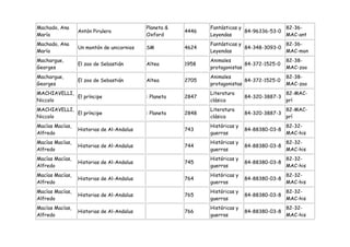 Machado, Ana                               Planeta &          Fantásticas y               82-36-
                 Antón Pirulero                        4446                 84-96336-53-0
María                                      Oxford             Leyendas                    MAC-ant
Machado, Ana                                                  Fantásticas y               82-36-
                 Un montón de unicornios   SM          4624                 84-348-3093-0
María                                                         Leyendas                    MAC-mon
Machargue,                                                    Animales                       82-38-
                 El zoo de Sebastián       Altea       1958                 84-372-1525-0
Georges                                                       protagonistas                  MAC-zoo
Machargue,                                                    Animales                       82-38-
                 El zoo de Sebastián       Altea       2705                 84-372-1525-0
Georges                                                       protagonistas                  MAC-zoo
MACHIAVELLI,                                                  Literatura                     82-MAC-
             El príncipe                   : Planeta   2847                  84-320-3887-3
Niccolo                                                       clásica                        prí
MACHIAVELLI,                                                  Literatura                     82-MAC-
             El príncipe                   : Planeta   2848                  84-320-3887-3
Niccolo                                                       clásica                        prí
Macías Macías,                                                Históricas y                   82-32-
                 Historias de Al-Andalus               743                   84-88380-03-8
Alfredo                                                       guerras                        MAC-his
Macías Macías,                                                Históricas y                   82-32-
                 Historias de Al-Andalus               744                   84-88380-03-8
Alfredo                                                       guerras                        MAC-his
Macías Macías,                                                Históricas y                   82-32-
                 Historias de Al-Andalus               745                   84-88380-03-8
Alfredo                                                       guerras                        MAC-his
Macías Macías,                                                Históricas y                   82-32-
                 Historias de Al-Andalus               764                   84-88380-03-8
Alfredo                                                       guerras                        MAC-his
Macías Macías,                                                Históricas y                   82-32-
                 Historias de Al-Andalus               765                   84-88380-03-8
Alfredo                                                       guerras                        MAC-his
Macías Macías,                                                Históricas y                   82-32-
                 Historias de Al-Andalus               766                   84-88380-03-8
Alfredo                                                       guerras                        MAC-his
 