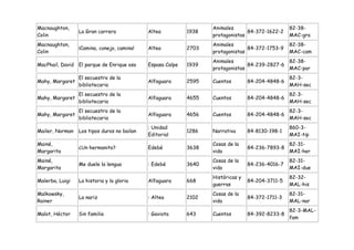 Macnaughton,                                                       Animales                       82-38-
                 La Gran carrera             Altea          1938                 84-372-1622-2
Colin                                                              protagonistas                  MAC-gra
Macnaughton,                                                       Animales                       82-38-
                 ¡Camina, conejo, camina!    Altea          2703                 84-372-1753-9
Colin                                                              protagonistas                  MAC-cam
                                                                   Animales                    82-38-
MacPhail, David El parque de Enrique oso     Espasa Calpe   1939                 84-239-2827-6
                                                                   protagonistas               MAC-par
                 El secuestro de la                                                               82-3-
Mahy, Margaret                               Alfaguara      2595   Cuentos        84-204-4848-6
                 bibliotecaria                                                                    MAH-sec
                 El secuestro de la                                                               82-3-
Mahy, Margaret                               Alfaguara      4655   Cuentos        84-204-4848-6
                 bibliotecaria                                                                    MAH-sec
                 El secuestro de la                                                               82-3-
Mahy, Margaret                               Alfaguara      4656   Cuentos        84-204-4848-6
                 bibliotecaria                                                                    MAH-sec
                                             : Unidad                                             860-3-
Mailer, Norman   Los tipos duros no bailan                  1286   Narrativa      84-8130-198-1
                                             Editorial                                            MAI-tip
Mainé,                                                             Cosas de la                    82-31-
                 ¿Un hermanito?              Edebé          3638                  84-236-7893-8
Margarita                                                          vida                           MAI-her
Mainé,                                                             Cosas de la                    82-31-
                 Me duele la lengua          : Edebé        3640                  84-236-4016-7
Margarita                                                          vida                           MAI-due
                                                                   Históricas y                   82-32-
Malerba, Luigi   La historia y la gloria     Alfaguara      668                   84-204-3711-5
                                                                   guerras                        MAL-his
Malkowsky,                                                         Cosas de la                    82-31-
                 La nariz                    : Altea        2102                  84-372-1711-3
Rainer                                                             vida                           MAL-nar
                                                                                                  82-3-MAL-
Malot, Héctor    Sin familia                 : Gaviota      643    Cuentos        84-392-8233-8
                                                                                                  fam
 