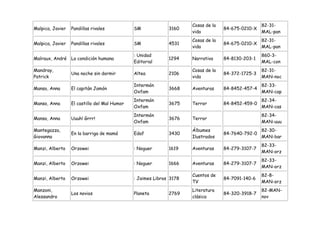 Cosas de la                   82-31-
Malpica, Javier   Pandillas rivales           SM             3160                  84-675-0210-X
                                                                     vida                          MAL-pan
                                                                     Cosas de la                   82-31-
Malpica, Javier   Pandillas rivales           SM             4531                  84-675-0210-X
                                                                     vida                          MAL-pan
                                              : Unidad                                             860-3-
Malraux, André La condición humana                           1294    Narrativa     84-8130-203-1
                                              Editorial                                            MAL-con
Mandray,                                                             Cosas de la                   82-31-
                  Una noche sin dormir        Altea          2106                  84-372-1725-3
Patrick                                                              vida                          MAN-noc
                                              Intermón                                             82-33-
Manso, Anna       El capitán Jamón                           3668    Aventuras     84-8452-457-4
                                              Oxfam                                                MAN-cap
                                              Intermón                                             82-34-
Manso, Anna       El castillo del Mal Humor                  3675    Terror        84-8452-459-0
                                              Oxfam                                                MAN-cas
                                              Intermón                                             82-34-
Manso, Anna       Uuuh! Grrr!                                3676    Terror
                                              Oxfam                                                MAN-uuu
Mantegazza,                                                          Álbumes                       82-30-
                  En la barriga de mamá       Edaf           3430                  84-7640-792-0
Giovanna                                                             Ilustrados                    MAN-bar
                                                                                                   82-33-
Manzi, Alberto    Orzowei                     : Noguer       1619    Aventuras     84-279-3107-7
                                                                                                   MAN-orz
                                                                                                   82-33-
Manzi, Alberto    Orzowei                     : Noguer       1666    Aventuras     84-279-3107-7
                                                                                                   MAN-orz
                                                                     Cuentos de                    82-8-
Manzi, Alberto    Orzowei                     : Jaimes Libros 3178                 84-7091-140-6
                                                                     TV                            MAN-orz
Manzoni,                                                             Literatura                    82-MAN-
                  Los novios                  Planeta        2769                  84-320-3918-7
Alessandro                                                           clásica                       nov
 