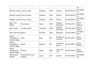 tre
                                                                                              82-3-MAR-
Marshall, James Tres en un árbol            Alfaguara   4440   Cuentos        84-204-4637-8
                                                                                              tre
                                                                                              82-3-MAR-
Marshall, James Tres en un árbol            Alfaguara   4441   Cuentos        84-204-4637-8
                                                                                              tre
                                                                                              82-3-MAR-
Marshall, James Tres en un árbol            Alfaguara   4442   Cuentos        84-204-4637-8
                                                                                              tre
Martí i Pol,                                                   Álbumes                        82-30-
                  El aniversario            Hymsa       2473                  84-7183-291-7
Miguel                                                         Ilustrados                     MAR-ani
                                                               Álbumes                        82-30-
Martí, Isabel     La calle de Guille        Timun Mas   3425                  84-7722-269-X
                                                               Ilustrados                     MAR-cal
                                                                                              929-MAR-
Martí, Meritxell Mozart                     Parramón    3267   Biografías     84-342-2758-4
                                                                                              moz
Martín
                                                               Fantásticas y                  82-36-
Fernández de      Alifar                    Rialp       196                  84-321-2442-7
                                                               Leyendas                       MAR-ali
Velasco, Miguel
Martín
                                                               Históricas y                   82-32-
Fernández de      Paladín                   Edelvives   673                   84-263-1525-9
                                                               guerras                        MAR-pal
Velasco, Miguel
Martín
                                                               Cosas de la                    82-31-
Fernández de      Pabluras                  Noguer      1053                  84-279-3146-8
                                                               vida                           MAR-pab
Velasco, Miguel
Martín Gaite,     El Castillo de las tres                                                     82-3-MAR-
                                            Lumen       526    Cuentos        84-264-3039-2
Carmen            murallas                                                                    cas
 