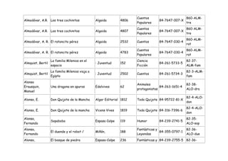 Cuentos                       860-ALM-
Almodóvar, A.R. Los tres cochinitos              Algaida        4806                 84-7647-007-X
                                                                        Populares                     tre
                                                                        Cuentos                       860-ALM-
Almodóvar, A.R. Los tres cochinitos              Algaida        4807                 84-7647-007-X
                                                                        Populares                     tre
                                                                                                      860-ALM-
Almodóvar, A. R. El ratoncito pérez              Algaida        2532    Cuentos      84-7647-030-4
                                                                                                      rat
                                                                        Cuentos                       860-ALM-
Almodóvar, A. R. El ratoncito pérez              Algaida        4783                 84-7647-030-4
                                                                        Populares                     rat
                   La familia Milenios en el                            Ciencia                       82-37-
Almquist, Bertil                                 : Juventud     152                  84-261-5733-5
                   espacio                                              Ficción                       ALM-fam
                   La familia Milenios viaja a                                                        82-3-ALM-
Almquist, Bertil                                 : Juventud     2502    Cuentos      84-261-5734-3
                   Egipto                                                                             fam
Alonso
                                                                        Animales                      82-38-
Erausquin,         Una dragona en apuros         Edelvives      62                    84-263-1651-4
                                                                        protagonistas                 ALO-dra
Manuel
                                                                                                      82-4-ALO-
Alonso, E.         Don Quijote de la Mancha      Algar Editorial 1812   Todo Quijote 84-95722-81-X
                                                                                                      don
                                                                                                      82-4-ALO-
Alonso, E.         Don Quijote de la mancha      Vicens Vives   1819    Todo Quijote 84-316-7396-6
                                                                                                      don
Alonso,                                                                                               82-35-
                   Sopaboba                      Espasa Calpe   119     Humor        84-239-2741-5
Fernando                                                                                              ALO-sop
Alonso,                                                                 Fantásticas y                 82-36-
                   El duende y el robot /        Miñón,         188                   84-355-0797-1
Fernando                                                                Leyendas                      ALO-due
Alonso,            El bosque de piedra           Espasa-Calpe   236     Fantásticas y 84-239-2755-5 82-36-
 