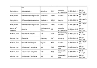 más
                                                                     Animales                      82-38-
Mata, Marta     Cabellos de oro                La Galera      1987                 84-246-1601-4
                                                                     protagonistas                 MAT-cab
                                                                                                   82-3-MAT-
Mata, Marta     El País de las cien palabras   : La Galera    2529   Cuentos       84-246-3802-6
                                                                                                   paí
                                                                                                   82-3-MAT-
Mata, Marta     El País de las cien palabras   : La Galera    2530   Cuentos       84-246-3802-6
                                                                                                   paí
                                                                                                   82-3-MAT-
Mata, Marta     El País de las cien palabras   : La Galera    2536   Cuentos       84-246-3802-6
                                                                                                   paí
Mateo, Mª                                      Ediciones de la       Animales                    82-38-
                Cocorito                                       95                  84-85866-98-3
Asunción                                       Torre                 protagonistas               MAT-coc
                                                                     Fantásticas y               82-36-
Mateos, Pilar   Historias de ninguno           SM             207                  84-348-0907-9
                                                                     Leyendas                    MAT-his
                                                                                                   82-34-
Mateos, Pilar   El vidente                     Edelvives      467    Misterio      84-263-1326-4
                                                                                                   MAT-vid
                                                                                                   82-3-MAT-
Mateos, Pilar   El cuento interrumpido         Noguer         575    Cuentos       84-279-3149-2
                                                                                                   cue
                                                                     Cosas de la                   82-31-
Mateos, Pilar   Jeruso quiere ser gente        SM             799                  84-348-1002-6
                                                                     vida                          MAT-jer
                                                                     Cosas de la                   82-31-
Mateos, Pilar   Jeruso quiere ser gente        SM             800                  84-348-1002-6
                                                                     vida                          MAT-jer
                                                                     Cosas de la                   82-31-
Mateos, Pilar   Jeruso quiere ser gente        SM             801                  84-348-1002-6
                                                                     vida                          MAT-jer
 