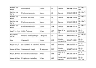 Matute, Ana                                                                                      82-3-MAT-
                 Caballito loco               Lumen         517    Cuentos       84-264-3015-5
María                                                                                            cab
Matute, Ana                                                                                      82-3-MAT-
                 El saltamontes verde         Lumen         518    Cuentos       84-264-3001-5
María                                                                                            sal
Matute, Ana                                                                                      82-3-MAT-
                 El Polizón del Ulises        Lumen         528    Cuentos       84-264-3022-8
María                                                                                            pol
Matute, Ana                                                                                      82-3-MAT-
                 El saltamontes verde         Lumen         529    Cuentos       84-264-3001-5
María                                                                                            sal
Matute, Ana                                                                                      82-3-MAT-
                 El saltamontes verde         Lumen         3394   Cuentos       84-264-3001-5
María                                                                                            sal
                                                                   Cosas de la                   82-31-
Mauffret, Yvon   ¡Adiós, Fenimore!            Altea         3157                 84-372-3019-5
                                                                   vida                          MAU-adi
Maupassant,                                                                                      82-3-MAU-
                 Historias dulces y amargas   : Bruguera    610    Cuentos       84-02-09012-5
Guy de                                                                                           his
                                                                   Animales                    82-38-
Max              ¡Vaya susto!                 Anaya         3030                 84-667-4430-4
                                                                   protagonistas               MAX-vay
                                                                                                 82-33-
Mayne Reid, T    Los cazadores de cabelleras Planeta        1760   Aventuras     84-320-9116-2
                                                                                                 MAY-caz
                                                                   Animales                      82-38-
Mayne, William   Una casa en la ciudad        Grupo Anaya   1992                 84-207-3619-8
                                                                   protagonistas                 MAY-cas
                                                                   Cosas de la                   82-31-
Mayne, William   El cuaderno verde de Job     Altea         2133                 84-372-3021-7
                                                                   vida                          MAY-cua
                                                                   Fantásticas y               82-36-
Mayne, William   El cuaderno rojo de Job      Altea         4625                 84-372-3022-5
                                                                   Leyendas                    MAY-cua
 