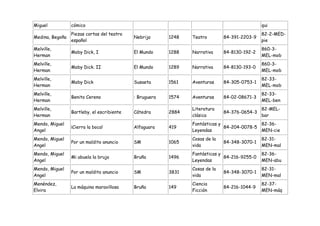 Miguel           cómico                                                                       qui
                 Piezas cortas del teatro                                                     82-2-MED-
Medina, Begoña                              Nebrija      1248   Teatro        84-391-2203-9
                 español                                                                      pie
Melville,                                                                                     860-3-
                 Moby Dick, I               El Mundo     1288   Narrativa     84-8130-192-2
Herman                                                                                        MEL-mob
Melville,                                                                                     860-3-
                 Moby Dick. II              El Mundo     1289   Narrativa     84-8130-193-0
Herman                                                                                        MEL-mob
Melville,                                                                                     82-33-
                 Moby Dick                  Susaeta      1561   Aventuras     84-305-0753-1
Herman                                                                                        MEL-mob
Melville,                                                                                     82-33-
                 Benito Cereno              : Bruguera   1574   Aventuras     84-02-08671-3
Herman                                                                                        MEL-ben
Melville,                                                       Literatura                    82-MEL-
                 Bartleby, el escribiente   Cátedra      2884                 84-376-0654-3
Herman                                                          clásica                       bar
Mendo, Miguel                                                   Fantásticas y               82-36-
                 ¡Cierra la boca!           Alfaguara    419                  84-204-0078-5
Angel                                                           Leyendas                    MEN-cie
Mendo, Miguel                                                   Cosas de la                   82-31-
                 Por un maldito anuncio     SM           1065                 84-348-3070-1
Angel                                                           vida                          MEN-mal
Mendo, Miguel                                                   Fantásticas y                 82-36-
                 Mi abuela la bruja         Bruño        1496                 84-216-9255-0
Angel                                                           Leyendas                      MEN-abu
Mendo, Miguel                                                   Cosas de la                   82-31-
                 Por un maldito anuncio     SM           3831                 84-348-3070-1
Angel                                                           vida                          MEN-mal
Menéndez,                                                       Ciencia                       82-37-
                 La máquina maravillosa     Bruño        149                  84-216-1044-9
Elvira                                                          Ficción                       MEN-máq
 