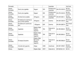 Fernando                                                    Leyendas                      ALO-bos
Alonso,                                                     Fantásticas y               82-36-
           Feral y las cigüeñas       Noguer         329                  84-279-3332-0
Fernando                                                    Leyendas                    ALO-fer
Alonso,                                                     Fantásticas y               82-36-
           Feral y las cigüeñas       Noguer         340                  84-279-3332-0
Fernando                                                    Leyendas                    ALO-fer
Alonso,                                                     Fantásticas y                 82-36-
           El árbol de los sueños     Alfaguara      421                  84-204-0181-1
Fernando                                                    Leyendas                      ALO-árb
Alonso,    El Hombrecito vestido de                                                       82-3-ALO-
                                      Alfaguara      514    Cuentos       84-204-3302-0
Fernando   gris y otros cuentos                                                           hom
Alonso,    El hombrecito vestido de                                                       82-3-ALO-
                                      : Alfaguara    604    Cuentos       84-204-6587-9
Fernando   gris                                                                           hom
                                      Espasa-Calpe
Alonso,                                                     Cosas de la                   82-31-
           Sopaboba                   Planeta-       793                  84-395-0818-2
Fernando                                                    vida                          ALO-sop
                                      Agostini
                                      Espasa-Calpe
Alonso,                                                     Cosas de la                   82-31-
           Sopaboba                   Planeta-       794                  84-395-0818-2
Fernando                                                    vida                          ALO-sop
                                      Agostini
                                      Espasa Calpe
Alonso,                               Barcelona             Cosas de la                   82-31-
           El bosque de piedra                       992                  84-395-0906-5
Fernando                              Planeta-              vida                          ALO-bos
                                      Agostini
Alonso,                                                                                   82-33-
           A bordo de la gaviota      Anaya          1359   Aventuras     84-207-2785-7
Fernando                                                                                  ALO-bor
Alonso,    Sopaboba                   Espasa Calpe   1427   Cosas de la   84-96336-13-1   82-31-
 
