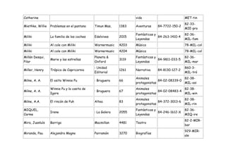 Catherine                                                         vida                          MET-tin
                                                                                                82-33-
Miethke, Willie   Problemas en el pantano    Timun Mas,    1383   Aventuras    84-7722-150-2
                                                                                                MIE-pro
                                                                  Fantásticas y                 82-36-
Miliki            La familia de los coches   Edelvives     2015                 84-263-1410-4
                                                                  Leyendas                      MIL-fam
Miliki            Al cole con Miliki         Warnermusic   4203   Música                        78-MIL-col
Miliki            Al cole con Miliki         Warnermusic   4204   Música                        78-MIL-col
Millán Desqui,                               Planeta &            Fantásticas y                 82-36-
                  Marie y las estrellas                    3119                 84-9811-033-5
Pilar                                        Oxford               Leyendas                      MIL-mar
                                             : Unidad                                           860-3-
Miller, Henry     Trópico de Capricornio                   1261   Narrativa    84-8130-127-2
                                             Editorial                                          MIL-tró
                                                                  Animales                    82-38-
Milne, A. A.      El osito Winnie Pu         : Bruguera    66                   84-02-08339-0
                                                                  protagonistas               MIL-osi
                  Winnie Pu y la casita de                        Animales                    82-38-
Milne, A. A.                                 : Bruguera    67                   84-02-08483-4
                  Igore                                           protagonistas               MIL-win
                                                                  Animales                      82-38-
Milne, A.A.       El rincón de Puh           Altea         83                   84-372-3013-6
                                                                  protagonistas                 MIL-rin
MIQUEL,                                                           Fantásticas y                 82-36-
                  Irene                      : La Galera   2055                 84-246-1612-X
Carme                                                             Leyendas                      MIQ-ire
                                                                                                82-2-MIR-
Mira, Juanluís    Barriga                    Macmillan     4481   Teatro
                                                                                                bar
                                                                                                929-MIR-
Miranda, Pau      Alejandro Magno            Parramón      3270   Biografías
                                                                                                ale
 