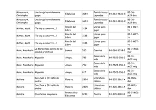 Miraucourt,       Una bruja horriblemente                             Fantásticas y               82-36-
                                                 Edelvives     3084                 84-263-4836-X
Christophe        guapa                                               Leyendas                    MIR-bru
Miraucourt,       Una bruja horriblemente                             Fantásticas y               82-36-
                                                 Edelvives     4643                 84-263-4836-X
Christophe        guapa                                               Leyendas                    MIR-bru
                                                 Rincón del           Libros para                   82-1-MIT-
Mitter, Matt      ¡Te voy a comerrrr....!                      3134
                                                 Libro                jugar                         te
                                                 Rincón del           Libros para                   82-1-MIT-
Mitter, Matt      ¡Te voy a comerrrr....!                      3135
                                                 Libro                jugar                         te
                                                 Rincón del           Libros para                   82-1-MIT-
Mitter, Matt      ¡Te voy a comerrrr....!                      3136
                                                 Libro                jugar                         te
                  La Maravillosa colina de las                                                      82-3-MOI-
Moix, Ana María                                  Lumen         530    Cuentos       84-264-3034-1
                  edades primitivas                                                                 mar
                                                                      Cosas de la                   82-31-
Moix, Ana María Miguelón                         Anaya,        789                  84-7525-356-3
                                                                      vida                          MOI-mig
                                                                      Cosas de la                   82-31-
Moix, Ana María Miguelón                         Anaya,        790                  84-7525-356-3
                                                                      vida                          MOI-mig
                                                                      Cosas de la                   82-31-
Moix, Ana María Miguelón                         Anaya,        817                  84-7525-356-3
                                                                      vida                          MOI-mig
                  Don Juan o El festín de                             Literatura                    82-MOL-
Moliere                                          Planeta       2874                 84-320-3861-X
                  piedra                                              clásica                       don
                  Don Juan o El festín de                             Literatura                    82-MOL-
Moliere                                          Planeta       2875                 84-320-3861-X
                  piedra                                              clásica                       don
                                                 Promoción y                                        82-2-MOL-
Molière           El enfermo imaginario                        1230   Teatro        84-345-8081-0
                                                 Ediciones                                          enf
 