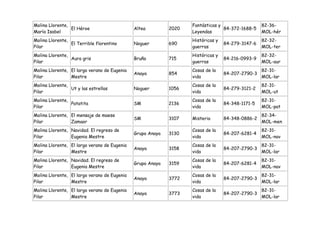 Molina Llorente,                                                   Fantásticas y                  82-36-
                 El Héroe                     Altea         2020                 84-372-1688-5
María Isabel                                                       Leyendas                       MOL-hér
Molina Llorente,                                                   Históricas y                   82-32-
                 El Terrible florentino       Noguer        690                   84-279-3147-6
Pilar                                                              guerras                        MOL-ter
Molina Llorente,                                                   Históricas y                   82-32-
                 Aura gris                    Bruño         715                   84-216-0993-9
Pilar                                                              guerras                        MOL-aur
Molina Llorente, El largo verano de Eugenia                        Cosas de la                    82-31-
                                              Anaya         854                   84-207-2790-3
Pilar            Mestre                                            vida                           MOL-lar
Molina Llorente,                                                   Cosas de la                    82-31-
                 Ut y las estrellas           Noguer        1056                  84-279-3121-2
Pilar                                                              vida                           MOL-ut
Molina Llorente,                                                   Cosas de la                    82-31-
                 Patatita                     SM            2136                  84-348-1171-5
Pilar                                                              vida                           MOL-pat
Molina Llorente, El mensaje de maese                                                              82-34-
                                              SM            3107   Misterio       84-348-0886-2
Pilar            Zamaor                                                                           MOL-men
Molina Llorente, Navidad. El regreso de                            Cosas de la                    82-31-
                                              Grupo Anaya   3130                  84-207-6281-4
Pilar            Eugenia Mestre                                    vida                           MOL-nav
Molina Llorente, El largo verano de Eugenia                        Cosas de la                    82-31-
                                              Anaya         3158                  84-207-2790-3
Pilar            Mestre                                            vida                           MOL-lar
Molina Llorente, Navidad. El regreso de                            Cosas de la                    82-31-
                                              Grupo Anaya   3159                  84-207-6281-4
Pilar            Eugenia Mestre                                    vida                           MOL-nav
Molina Llorente, El largo verano de Eugenia                        Cosas de la                    82-31-
                                              Anaya         3772                  84-207-2790-3
Pilar            Mestre                                            vida                           MOL-lar
Molina Llorente, El largo verano de Eugenia                        Cosas de la                    82-31-
                                              Anaya         3773                  84-207-2790-3
Pilar            Mestre                                            vida                           MOL-lar
 