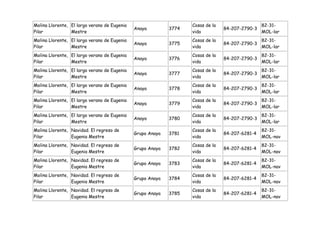 Molina Llorente, El largo verano de Eugenia                        Cosas de la                   82-31-
                                              Anaya         3774                 84-207-2790-3
Pilar            Mestre                                            vida                          MOL-lar
Molina Llorente, El largo verano de Eugenia                        Cosas de la                   82-31-
                                              Anaya         3775                 84-207-2790-3
Pilar            Mestre                                            vida                          MOL-lar
Molina Llorente, El largo verano de Eugenia                        Cosas de la                   82-31-
                                              Anaya         3776                 84-207-2790-3
Pilar            Mestre                                            vida                          MOL-lar
Molina Llorente, El largo verano de Eugenia                        Cosas de la                   82-31-
                                              Anaya         3777                 84-207-2790-3
Pilar            Mestre                                            vida                          MOL-lar
Molina Llorente, El largo verano de Eugenia                        Cosas de la                   82-31-
                                              Anaya         3778                 84-207-2790-3
Pilar            Mestre                                            vida                          MOL-lar
Molina Llorente, El largo verano de Eugenia                        Cosas de la                   82-31-
                                              Anaya         3779                 84-207-2790-3
Pilar            Mestre                                            vida                          MOL-lar
Molina Llorente, El largo verano de Eugenia                        Cosas de la                   82-31-
                                              Anaya         3780                 84-207-2790-3
Pilar            Mestre                                            vida                          MOL-lar
Molina Llorente, Navidad. El regreso de                            Cosas de la                   82-31-
                                              Grupo Anaya   3781                 84-207-6281-4
Pilar            Eugenia Mestre                                    vida                          MOL-nav
Molina Llorente, Navidad. El regreso de                            Cosas de la                   82-31-
                                              Grupo Anaya   3782                 84-207-6281-4
Pilar            Eugenia Mestre                                    vida                          MOL-nav
Molina Llorente, Navidad. El regreso de                            Cosas de la                   82-31-
                                              Grupo Anaya   3783                 84-207-6281-4
Pilar            Eugenia Mestre                                    vida                          MOL-nav
Molina Llorente, Navidad. El regreso de                            Cosas de la                   82-31-
                                              Grupo Anaya   3784                 84-207-6281-4
Pilar            Eugenia Mestre                                    vida                          MOL-nav
Molina Llorente, Navidad. El regreso de                            Cosas de la                   82-31-
                                              Grupo Anaya   3785                 84-207-6281-4
Pilar            Eugenia Mestre                                    vida                          MOL-nav
 