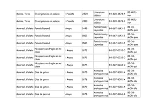 Literatura                    82-MOL-
Molina, Tirso      El vergonzoso en palacio    : Planeta   2809                84-320-3878-4
                                                                  clásica                       ver
                                                                  Literatura                    82-MOL-
Molina, Tirso      El vergonzoso en palacio    : Planeta   2810                84-320-3878-4
                                                                  clásica                       ver
                                                                  Fantásticas y                 82-36-
Monreal, Violeta Pamela Panamá                 Anaya       1499                 84-667-1643-2
                                                                  Leyendas                      MON-pam
                                                                  Fantásticas y                 82-36-
Monreal, Violeta Pamela Panamá                 Anaya       1503                 84-667-1643-2
                                                                  Leyendas                      MON-pam
                                                                  Fantásticas y                 82-36-
Monreal, Violeta Pamela Panamá                 Anaya       1504                 84-667-1643-2
                                                                  Leyendas                      MON-pam
                   No quiero un dragón en mi                                                    82-38-
Monreal, Violeta                               : Anaya     1872                84-207-0032-0
                   clase                                                                        MON-qui
                   No quiero un dragón en mi                                                    82-38-
Monreal, Violeta                               : Anaya     1873                84-207-0032-0
                   clase                                                                        MON-qui
                   No quiero un dragón en mi                                                    82-38-
Monreal, Violeta                               : Anaya     1874                84-207-0032-0
                   clase                                                                        MON-qui
                                                                  Animales                      82-38-
Monreal, Violeta Días de gatos                 : Anaya     1875                 84-207-9001-X
                                                                  protagonistas                 MON-día
                                                                  Animales                      82-38-
Monreal, Violeta Días de gatos                 : Anaya     1876                 84-207-9001-X
                                                                  protagonistas                 MON-día
                                                                  Animales                      82-38-
Monreal, Violeta Días de gatos                 : Anaya     1877                 84-207-9001-X
                                                                  protagonistas                 MON-día
                                                                  Animales                      82-38-
Monreal, Violeta Días de perros                Anaya       1878                 84-207-8266-1
                                                                  protagonistas                 MON-día
 