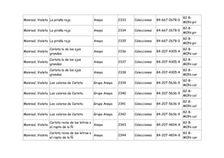 82-8-
Monreal, Violeta La piraña roja                 Anaya         2333   Colecciones   84-667-2678-0
                                                                                                   MON-pir
                                                                                                   82-8-
Monreal, Violeta La piraña roja                 Anaya         2334   Colecciones   84-667-2678-0
                                                                                                   MON-pir
                                                                                                   82-8-
Monreal, Violeta La piraña roja                 Anaya         2335   Colecciones   84-667-2678-0
                                                                                                   MON-pir
                   Carlota la de los ojos                                                          82-8-
Monreal, Violeta                                Anaya         2336   Colecciones   84-207-4305-4
                   grandes                                                                         MON-car
                   Carlota la de los ojos                                                          82-8-
Monreal, Violeta                                Anaya         2337   Colecciones   84-207-4305-4
                   grandes                                                                         MON-car
                   Carlota la de los ojos                                                          82-8-
Monreal, Violeta                                Anaya         2338   Colecciones   84-207-4305-4
                   grandes                                                                         MON-car
                                                                                                   82-8-
Monreal, Violeta Los colores de Carlota         Grupo Anaya   2339   Colecciones   84-207-5636-9
                                                                                                   MON-col
                                                                                                   82-8-
Monreal, Violeta Los colores de Carlota         Grupo Anaya   2340   Colecciones   84-207-5636-9
                                                                                                   MON-col
                                                                                                   82-8-
Monreal, Violeta Los colores de Carlota         Grupo Anaya   2341   Colecciones   84-207-5636-9
                                                                                                   MON-col
                                                                                                   82-8-
Monreal, Violeta Los colores de Carlota         Grupo Anaya   2342   Colecciones   84-207-5636-9
                                                                                                   MON-col
                   Carlota reina de las letras o                                                   82-8-
Monreal, Violeta                                 Anaya        2343   Colecciones   84-207-4834-X
                   el rapto de la Ñ                                                                MON-car
                   Carlota reina de las letras o                                                   82-8-
Monreal, Violeta                                 Anaya        2344   Colecciones   84-207-4834-X
                   el rapto de la Ñ                                                                MON-car
 