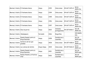82-8-
Monreal, Violeta El fantasma blanco             Anaya         2393   Colecciones     84-667-2676-4
                                                                                                     MON-fan
                                                                                                     82-8-
Monreal, Violeta El fantasma blanco             Anaya         2394   Colecciones     84-667-2676-4
                                                                                                     MON-fan
                                                                                                     82-8-
Monreal, Violeta El fantasma blanco             Anaya         2395   Colecciones     84-667-2676-4
                                                                                                     MON-fan
                                                                                                     82-8-
Monreal, Violeta El fantasma blanco             Anaya         2396   Colecciones     84-667-2676-4
                                                                                                     MON-fan
                                                                                                     82-8-
Monreal, Violeta El fantasma blanco             Anaya         2397   Colecciones     84-667-2676-4
                                                                                                     MON-fan
                                                                     Animales                        82-38-
Monreal, Violeta Días de perros                 Anaya         3032                 84-207-8266-1
                                                                     protagonistas                   MON-día
                                                                                                     929-MON-
Monreal, Violeta Shakespeare                    Parramón      3266   Biografías
                                                                                                     sha
                   Pamela Panamá contra la                           Fantásticas y                   82-36-
Monreal, Violeta                                Anaya         3298
                   Bruja Descalza                                    Leyendas                        MON-pam
                   Carlota la de los ojos                                                            82-8-
Monreal, Violeta                                Anaya         3428   Colecciones     84-207-4305-4
                   grandes                                                                           MON-car
                                                                                                     82-8-
Monreal, Violeta Los colores de Carlota         Grupo Anaya   3429   Colecciones     84-207-5636-9
                                                                                                     MON-col
                   Pamela Panamá contra la                           Fantásticas y                   82-36-
Monreal, Violeta                                Anaya         4201
                   Bruja Descalza                                    Leyendas                        MON-pam
                   Pamela Panamá y el hechizo                        Fantásticas y                   82-36-
Monreal, Violeta                                Anaya         4202
                   final                                             Leyendas                        MON-pam
 