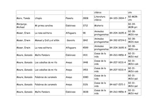 clásica                       uto
                                                                Literatura                    82-MOR-
Moro, Tomás      Utopía                      Planeta     2808                 84-320-3904-7
                                                                clásica                       uto
Morpurgo,                                                                                     82-34-
                 Mi prima carolina           Edelvives   3712   Misterio
Michael                                                                                       MOR-pri
                                                                Animales                    82-38-
Moser, Erwin     La rana solitaria           Alfaguara   98                   84-204-3695-X
                                                                protagonistas               MOS-ran
                                                                Animales                    82-38-
Moser, Erwin     Manuel y Didí y el sillón   : Gaviota   1842                 84-392-8724-0
                                                                protagonistas               MOS-man
                                                                Animales                    82-38-
Moser, Erwin     La rana solitaria           Alfaguara   4599                 84-204-3695-X
                                                                protagonistas               MOS-ran
                                                                Cosas de la                   82-31-
Moure, Gonzalo   Maíto Panduro               Edelvives   1431                 84-263-4856-4
                                                                vida                          MOU-maí
                                                                Cosas de la                   82-31-
Moure, Gonzalo   Los caballos de mi tío      Anaya       1448                 84-207-9231-4
                                                                vida                          MOU-cab
                                                                Cosas de la                   82-31-
Moure, Gonzalo   Los caballos de mi tío      Anaya       1453                 84-207-9231-4
                                                                vida                          MOU-cab
                                                                Cosas de la                   82-31-
Moure, Gonzalo   Palabras de caramelo        Anaya       3080
                                                                vida                          MOU-pal
                                                                Cosas de la                   82-31-
Moure, Gonzalo   Palabras de caramelo        Anaya       3126                 84-667-1571-1
                                                                vida                          MOU-pal
                                                                Cosas de la                   82-31-
Moure, Gonzalo   Maíto Panduro               Edelvives   3838                 84-263-4856-4
                                                                vida                          MOU-maí
 