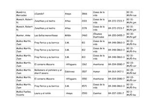 Munárriz,                                                           Cosas de la                   82-31-
                 ¿Cuando?                      Anaya         3866
Mercedes                                                            vida                          MUN-cua
Munsch, Robert                                                      Cosas de la                   82-31-
               Jonathan y el metro             Altea         2103                 84-372-1723-7
N.                                                                  vida                          MUN-jon
Munsch, Robert                                                      Cosas de la                   82-31-
               Jonathan y el metro             Altea         2178                 84-372-1723-7
N.                                                                  vida                          MUN-jon
                                                                    Álbumes                       82-30-
Munter, Anke     Las Gafas maravillosas        Miñón         2460                 84-355-0455-7
                                                                    Ilustrados                    MUN-gaf
Muñoz Martín,                                                       Cosas de la                   82-31-
                 Fray Perico y su borrico      S.M.          811                  84-348-0863-3
Juan                                                                vida                          MUÑ-fra
Muñoz Martín,                                                       Cosas de la                   82-31-
                 Fray Perico y su borrico      S.M.          812                  84-348-0863-3
Juan                                                                vida                          MUÑ-fra
Muñoz Martín,                                                       Cosas de la                   82-31-
                 Fray Perico y su borrico      S.M.          813                  84-348-0863-3
Juan                                                                vida                          MUÑ-fra
Muñoz Martín,                                                                                     82-33-
                 El corsario Macario           : Alfaguara   1362   Aventuras     84-204-0080-7
Juan                                                                                              MUÑ-cor
Muñoz Martín,    Baldomero el pistolero y el                                                      82-35-
                                               Edelvives     1507   Humor         84-263-1417-1
Juan             sherif severo                                                                    MUÑ-bal
Muñoz Martín,                                                                                     82-33-
                 El corsario Macario           : Alfaguara   1550   Aventuras     84-204-0080-7
Juan                                                                                              MUÑ-cor
Muñoz Martín,                                                       Cosas de la                   82-31-
                 Fray Perico y su borrico      S.M.          4571                 84-348-0863-3
Juan                                                                vida                          MUÑ-fra
Muñoz Puelles,                                                                                    82-3-
                 Laura y el ratón              : Anaya       2593   Cuentos       84-207-1281-7
Vicente                                                                                           MUÑ-lau
 