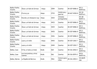 Muñoz Puelles,                                                                                   82-3-
                 Óscar y el león de Correos     : Anaya   2594   Cuentos         84-207-8986-0
Vicente                                                                                          MUÑ-ósc
Muñoz Puelles,                                                   Históricas y                    82-32-
                 El arca y yo                   Anaya     2723                   84-667-4438-X
Vicente                                                          guerras                         MUÑ-arc
Muñoz Puelles,                                                   Animales                        82-38-
                 Ricardo y el dinosaurio rojo   Anaya     3033
Vicente                                                          protagonistas                   MUÑ-ric
Muñoz Puelles,                                                                                   82-3-
                 Óscar y el león de Correos     : Anaya   4423   Cuentos         84-207-8986-0
Vicente                                                                                          MUÑ-ósc
Muñoz Puelles,                                                                                   82-3-
                 Óscar y el león de Correos     : Anaya   4424   Cuentos         84-207-8986-0
Vicente                                                                                          MUÑ-ósc
Muñoz Puelles,                                                                                   82-3-
                 Óscar y el león de Correos     : Anaya   4425   Cuentos         84-207-8986-0
Vicente                                                                                          MUÑ-ósc
Muñoz Puelles,                                                                                   82-3-
                 Óscar y el león de Correos     : Anaya   4426   Cuentos         84-207-8986-0
Vicente                                                                                          MUÑ-ósc
Muñoz Puelles,                                                                                   82-3-
                 Laura y el ratón               : Anaya   4443   Cuentos         84-207-1281-7
Vicente                                                                                          MUÑ-lau
Muñoz Puelles,                                                                                   82-3-
                 Laura y el ratón               : Anaya   4444   Cuentos         84-207-1281-7
Vicente                                                                                          MUÑ-lau
                                                                                                 82-3-
Muñoz, Juan      El feo, el bobo y el malo      Bruño     565    Cuentos         84-216-1046-5
                                                                                                 MUÑ-feo
                 Las tres piedras y otros                                                        82-8-
Muñoz, Juan                                     Bruño     566    Cuentos         84-216-0974-2
                 cuentos                                                                         MUÑ-tre
                                                                 Historia para                   93-MUÑ-
Muñoz, Marisa    La España del Barroco          Bruño     4561                 84-216-1150-X
                                                                 niños                           esp
 