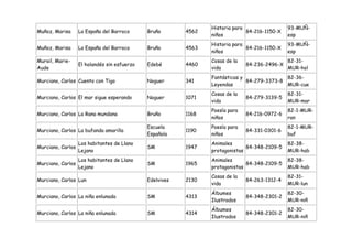 Historia para                 93-MUÑ-
Muñoz, Marisa      La España del Barroco      Bruño       4562                 84-216-1150-X
                                                                 niños                         esp
                                                                 Historia para                 93-MUÑ-
Muñoz, Marisa      La España del Barroco      Bruño       4563                 84-216-1150-X
                                                                 niños                         esp
Murail, Marie-                                                   Cosas de la                   82-31-
                   El holandés sin esfuerzo   Edebé       4460                 84-236-2496-X
Aude                                                             vida                          MUR-hol
                                                                 Fantásticas y               82-36-
Murciano, Carlos Cuento con Tigo              Noguer      341                  84-279-3373-8
                                                                 Leyendas                    MUR-cue
                                                                 Cosas de la                   82-31-
Murciano, Carlos El mar sigue esperando       Noguer      1071                 84-279-3139-5
                                                                 vida                          MUR-mar
                                                                 Poesía para                   82-1-MUR-
Murciano, Carlos La Rana mundana              Bruño       1168                 84-216-0972-6
                                                                 niños                         ran
                                              Escuela            Poesía para                   82-1-MUR-
Murciano, Carlos La bufanda amarilla                      1190                 84-331-0301-6
                                              Española           niños                         buf
                   Los habitantes de Llano                       Animales                      82-38-
Murciano, Carlos                              SM          1947                 84-348-2109-5
                   Lejano                                        protagonistas                 MUR-hab
                   Los habitantes de Llano                       Animales                      82-38-
Murciano, Carlos                              SM          1965                 84-348-2109-5
                   Lejano                                        protagonistas                 MUR-hab
                                                                 Cosas de la                   82-31-
Murciano, Carlos Lun                          Edelvives   2130                 84-263-1312-4
                                                                 vida                          MUR-lun
                                                                 Álbumes                       82-30-
Murciano, Carlos La niña enlunada             SM          4313                 84-348-2301-2
                                                                 Ilustrados                    MUR-niñ
                                                                 Álbumes                       82-30-
Murciano, Carlos La niña enlunada             SM          4314                 84-348-2301-2
                                                                 Ilustrados                    MUR-niñ
 