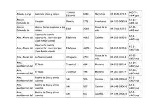 : Unidad                                         860-3-
Amado, Jorge     Gabriela, clavo y canela                1280   Narrativa     84-8130-179-5
                                             Editorial                                        AMA-gab
Amicis,                                                                                       82-33-
                 Corazón                     Planeta     1771   Aventuras     84-320-9085-9
Edmundo de                                                                                    AMI-cor
Amicis,          Marco. De los Apeninos a los                   Cosas de la                   82-31-
                                              Edaf       2068                 84-7166-527-1
Edmundo de       Andes                                          vida                          AMI-mar
                Caperucita cuenta
                                                                                              82-3-
Amo, Alvaro del caperucita ; ilustrado por   Edelvives   4662   Cuentos       84-263-1650-6
                                                                                              AMO-cap
                Juan Ramón Alonso
                Caperucita cuenta
                                                                                              82-3-
Amo, Alvaro del caperucita ; ilustrado por   Edelvives   4670   Cuentos       84-263-1650-6
                                                                                              AMO-cap
                Juan Ramón Alonso
                                                                Cosas de la                   82-31-
Amo, Javier del La Nueva ciudad              Alfaguara   2731                 84-204-3116-8
                                                                vida                          AMO-nue
Amo,                                                                                          82-34-
                 El Nudo                     Juventud    464    Misterio      84-261-1691-4
Montserrat del                                                                                AMO-nud
Amo,                                                                                          82-34-
                 El Nudo                     Juventud    496    Misterio      84-261-1691-4
Montserrat del                                                                                AMO-nud
Amo,             Rastro de Dios y otros                                                       82-3-
                                             SM          506    Cuentos       84-348-0906-0
Montserrat del   cuentos                                                                      AMO-ras
Amo,             Rastro de Dios y otros                                                       82-3-
                                             SM          507    Cuentos       84-348-0906-0
Montserrat del   cuentos                                                                      AMO-ras
Amo,             Rastro de Dios y otros                                                       82-3-
                                             SM          511    Cuentos       84-348-0906-0
Montserrat del   cuentos                                                                      AMO-ras
 