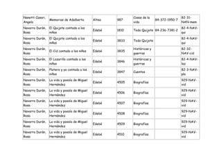 Nanetti Casari,                                               Cosas de la                    82-31-
                  Memorias de Adalberto        Altea   987                   84-372-1950-7
Angela                                                        vida                           NAN-mem
Navarro Durán,    El Quijote contado a los                                                   82-4-NAV-
                                               Edebé   1810   Todo Quijote 84-236-7381-2
Rosa              niños                                                                      qui
Navarro Durán,    El Quijote contado a los                                                   82-4-NAV-
                                               Edebé   3833   Todo Quijote
Rosa              niños                                                                      qui
Navarro Durán,                                                Históricas y                   82-32-
                  El Cid contado a los niños   Edebé   3835
Rosa                                                          guerras                        NAV-cid
Navarro Durán,    El Lazarillo contado a los                  Históricas y                   82-4-NAV-
                                               Edebé   3846
Rosa              niños                                       guerras                        laz
Navarro Durán,    Platero y yo contado a los                                                 82-3-NAV-
                                               Edebé   3847   Cuentos
Rosa              niños                                                                      pla
Navarro Durán,    La vida y poesía de Miguel                                                 929-NAV-
                                               Edebé   4505   Biografías
Rosa              Hernández                                                                  vid
Navarro Durán,    La vida y poesía de Miguel                                                 929-NAV-
                                               Edebé   4506   Biografías
Rosa              Hernández                                                                  vid
Navarro Durán,    La vida y poesía de Miguel                                                 929-NAV-
                                               Edebé   4507   Biografías
Rosa              Hernández                                                                  vid
Navarro Durán,    La vida y poesía de Miguel                                                 929-NAV-
                                               Edebé   4508   Biografías
Rosa              Hernández                                                                  vid
Navarro Durán,    La vida y poesía de Miguel                                                 929-NAV-
                                               Edebé   4509   Biografías
Rosa              Hernández                                                                  vid
Navarro Durán,    La vida y poesía de Miguel                                                 929-NAV-
                                               Edebé   4510   Biografías
Rosa              Hernández                                                                  vid
 