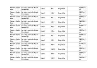 Navarro Durán,   La vida y poesía de Miguel                               929-NAV-
                                              Edebé   4511   Biografías
Rosa             Hernández                                                vid
Navarro Durán,   La vida y poesía de Miguel                               929-NAV-
                                              Edebé   4512   Biografías
Rosa             Hernández                                                vid
Navarro Durán,   La vida y poesía de Miguel                               929-NAV-
                                              Edebé   4513   Biografías
Rosa             Hernández                                                vid
Navarro Durán,   La vida y poesía de Miguel                               929-NAV-
                                              Edebé   4514   Biografías
Rosa             Hernández                                                vid
Navarro Durán,   La vida y poesía de Miguel                               929-NAV-
                                              Edebé   4515   Biografías
Rosa             Hernández                                                vid
Navarro Durán,   La vida y poesía de Miguel                               929-NAV-
                                              Edebé   4516   Biografías
Rosa             Hernández                                                vid
Navarro Durán,   La vida y poesía de Miguel                               929-NAV-
                                              Edebé   4517   Biografías
Rosa             Hernández                                                vid
Navarro Durán,   La vida y poesía de Miguel                               929-NAV-
                                              Edebé   4518   Biografías
Rosa             Hernández                                                vid
Navarro Durán,   La vida y poesía de Miguel                               929-NAV-
                                              Edebé   4519   Biografías
Rosa             Hernández                                                vid
Navarro Durán,   La vida y poesía de Miguel                               929-NAV-
                                              Edebé   4520   Biografías
Rosa             Hernández                                                vid
Navarro Durán,   La vida y poesía de Miguel                               929-NAV-
                                              Edebé   4521   Biografías
Rosa             Hernández                                                vid
Navarro Durán,   La vida y poesía de Miguel                               929-NAV-
                                              Edebé   4522   Biografías
Rosa             Hernández                                                vid
 