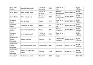 Neira Cruz,                               : Editores            Cosas de la                   82-31-
               Soy adoptada ¿Y qué?                      4865
Xosé A.                                   asociados             vida                          NEI-soy
                                          Círculo de            Animales                    82-38-
Neira, María   Mamá oca y el pastel                      2001                 84-226-8989-8
                                          lectores              protagonistas               NEI-mam
                                          Círculo de            Animales                      82-38-
Neira, María   Mamá oca y la luna                        2002                 84-226-8990-1
                                          lectores              protagonistas                 NEI-mam
Nesquens,                                                       Cosas de la                   82-31-
               Días de clase              Anaya          1444                 84-667-3987-4
Daniel                                                          vida                          NES-día
Nesquens,                                                       Cosas de la                   82-31-
               El barquito de papel       Anaya          3077                 84-667-4735-4
Daniel                                                          vida                          NES-bar
Nesquens,                                                       Álbumes                       82-30-
               Papá tenía un sombrero     Anaya          3082                 84-667-5371-0
Daniel                                                          Ilustrados                    NES-pap
Nesquens,                                 : Editores            Cosas de la                   82-31-
               No sé nadar ¿Y qué?                       4867
Daniel                                    asociados             vida                          NES-sé
Neuschafer-
                                                                Fantásticas y                 82-36-
Carlon,        Los dos castillos          Everest        214                  84-241-5492-4
                                                                Leyendas                      NEU-dos
Mercedes
Neuschafer-
                                                                                              82-34-
Carlon,        Una fotografía mal hecha   Juan Granica   435    Policiacas    84-7577-075-4
                                                                                              NEU-fot
Mercedes
Neuschafer-
               Antonio en el país del                                                         82-33-
Carlon,                                   Everest        1386   Aventuras     84-241-5233-6
               silencio                                                                       NEU-ant
Mercedes
Norac, Carl    My daddy is a giant        Macmillan      3891   Inglés                        820-NOR-
 