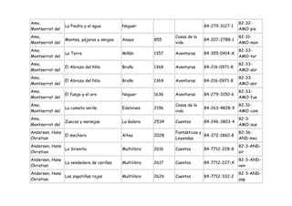 Amo,                                                                                          82-32-
                 La Piedra y el agua        Noguer                            84-279-3127-1
Montserrat del                                                                                AMO-pie
Amo,                                                            Cosas de la                   82-31-
                 Montes, pájaros y amigos   Anaya        855                  84-207-2788-1
Montserrat del                                                  vida                          AMO-mon
Amo,                                                                                          82-33-
                 La Torre                   Miñón        1357   Aventuras     84-355-0414-X
Montserrat del                                                                                AMO-tor
Amo,                                                                                          82-33-
                 El Abrazo del Nilo         Bruño        1368   Aventuras     84-216-0971-8
Montserrat del                                                                                AMO-abr
Amo,                                                                                          82-33-
                 El Abrazo del Nilo         Bruño        1369   Aventuras     84-216-0971-8
Montserrat del                                                                                AMO-abr
Amo,                                                                                          82-33-
                 El fuego y el oro          Noguer       1636   Aventuras     84-279-3150-6
Montserrat del                                                                                AMO-fue
Amo,                                                            Cosas de la                   82-31-
                 La cometa verde            Edelvives    2196                 84-263-4828-9
Montserrat del                                                  vida                          AMO-com
Amo,                                                                                          82-3-
                 Zuecos y naranjas          La Galera    2534   Cuentos       84-246-3803-4
Montserrat del                                                                                AMO-zue
Andersen, Hans                                                  Fantásticas y                 82-36-
               El mechero                   Altea        2028                 84-372-1860-8
Christian                                                       Leyendas                      AND-mec
Andersen, Hans                                                                                82-3-AND-
               La Sirenita                  Multilibro   2616   Cuentos       84-7712-228-8
Christian                                                                                     sir
Andersen, Hans                                                                                82-3-AND-
               La vendedora de cerillas     Multilibro   2617   Cuentos       84-7712-227-X
Christian                                                                                     ven
Andersen, Hans                                                                                82-3-AND-
               Las zapatillas rojas         Multilibro   2626   Cuentos       84-7712-332-2
Christian                                                                                     zap
 