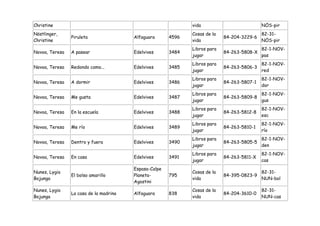 Christine                                                     vida                          NÖS-pir
Nöstlinger,                                                   Cosas de la                   82-31-
                Piruleta                Alfaguara      4596                 84-204-3229-6
Christine                                                     vida                          NÖS-pir
                                                              Libros para                   82-1-NOV-
Novoa, Teresa   A pasear                Edelvives      3484                 84-263-5808-X
                                                              jugar                         pas
                                                              Libros para                   82-1-NOV-
Novoa, Teresa   Redondo como...         Edelvives      3485                 84-263-5806-3
                                                              jugar                         red
                                                              Libros para                   82-1-NOV-
Novoa, Teresa   A dormir                Edelvives      3486                 84-263-5807-1
                                                              jugar                         dor
                                                              Libros para                   82-1-NOV-
Novoa, Teresa   Me gusta                Edelvives      3487                 84-263-5809-8
                                                              jugar                         gus
                                                              Libros para                   82-1-NOV-
Novoa, Teresa   En la escuela           Edelvives      3488                 84-263-5812-8
                                                              jugar                         esc
                                                              Libros para                   82-1-NOV-
Novoa, Teresa   Me río                  Edelvives      3489                 84-263-5810-1
                                                              jugar                         río
                                                              Libros para                   82-1-NOV-
Novoa, Teresa   Dentro y fuera          Edelvives      3490                 84-263-5805-5
                                                              jugar                         den
                                                              Libros para                   82-1-NOV-
Novoa, Teresa   En casa                 Edelvives      3491                 84-263-5811-X
                                                              jugar                         cas
                                        Espasa-Calpe
Nunes, Lygia                                                  Cosas de la                   82-31-
                El bolso amarillo       Planeta-       795                  84-395-0823-9
Bojunga                                                       vida                          NUN-bol
                                        Agostini
Nunes, Lygia                                                  Cosas de la                   82-31-
                La casa de la madrina   Alfaguara      838                  84-204-3610-0
Bojunga                                                       vida                          NUN-cas
 