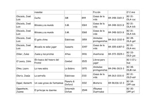 rosadas                                         Ficción                       O'C-mis
Olaizola, José                                                   Cosas de la                   82-31-
                 Cucho                        SM          844                  84-348-1169-3
Luis                                                             vida                          OLA-cuc
Olaizola, José                                                   Cosas de la                   82-31-
                 Bibiana y su mundo           S.M.        1064                 84-348-1613-X
Luis                                                             vida                          OLA-bib
Olaizola, José                                                   Cosas de la                   82-31-
                 Bibiana y su mundo           S.M.        1068                 84-348-1613-X
Luis                                                             vida                          OLA-bib
Olaizola, José                                                   Animales                      82-38-
                 El gato chino                Edelvives   1959                 84-263-1332-9
Luis                                                             protagonistas                 OLA-gat
Olaizola, José                                                   Cosas de la                   82-31-
                 Micaela no sabe jugar        Susaeta     3347                 84-305-6187-0
Luis                                                             vida                          OLA-mic
                                                                                               82-33-
Older, Jules     Juana y los piratas          Altea       3416   Aventuras     84-372-3024-1
                                                                                               OLD-jua
                 ¡En busca del tesoro del                        Libros para                   82-1-O'L-
O'Leary, John                                 Combel      3515
                 Pirata!                                         jugar                         bus
                                                                 Animales                      82-38-
Olmo, Lauro      La rana sabia                La Galera   1970                 84-246-2613-3
                                                                 protagonistas                 OLM-ran
                                                                 Cosas de la                   82-31-
Oloriz, Jesús    La estrella                  Edelvives   2110                 84-263-1331-0
                                                                 vida                          OLO-est
                                              Planeta &                                        82-34-
Oppel, Kenneth   Un caso grave de fantasmas               3102   Misterio      84-96336-12-3
                                              Oxford                                           OPP-cas
Oppenheim,                                    Intermón           Álbumes                       82-30-
                 El príncipe no duerme                    3544
Joanne                                        Oxfam              Ilustrados                    OPP-prí
 