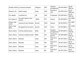 Animales                    82-38-
Ordoñez, Rafael Los lunares de Renata           Alfaguara   1847                 84-204-6585-2
                                                                   protagonistas               ORD-lun
                                                                   Cosas de la                    82-31-
Ormerod, Jan      Nuestro peque                 Anaya       2180                  84-7525-338-5
                                                                   vida                           ORM-nue
                                                                                                  82-30-
Oro, Begoña       La elefanta Jo                SM          2421   Pictogramas    84-348-9616-8
                                                                                                  ORO-ele
                  Los cuatro gatos y otros                                                        82-3-ORS-
Ors, Eugenio d'                                 : Miñón     579    Cuentos        84-355-0605-3
                  cuentos                                                                         cua
Ortega, José                                                                                      82-3-ORT-
                  Cuentos de Juan Timoneda      Everest     2654   Cuentos        84-241-5070-8
Carlos                                                                                            cue
Osorio, José                                                                                      82-2-OSO-
                  Mi segundo libro de teatro    Everest     1247   Teatro         84-241-5881-4
María                                                                                             seg
                                                                   Animales                    82-38-
Osorio, Marta     El último elefante blanco     Miñón       85                   84-355-0547-2
                                                                   protagonistas               OSO-últ
                                                                   Históricas y                   82-32-
Osorio, Marta     Jinetes en caballos de palo   Miñón       670                   84-355-0608-8
                                                                   guerras                        OSO-jin
                                                                   Cosas de la                    82-31-
Osorio, Marta     Romaníes                      Anaya       948                   84-207-3103-X
                                                                   vida                           OSO-rom
                                                                   Cosas de la                    82-31-
Osorio, Marta     Romaníes                      Anaya       949                   84-207-3103-X
                                                                   vida                           OSO-rom
                                                                   Cosas de la                    82-31-
Osorio, Marta     Romaníes                      Anaya       950                   84-207-3103-X
                                                                   vida                           OSO-rom
                                                                   Cosas de la                    82-31-
Osorio, Marta     Romaníes                      Anaya       951                   84-207-3103-X
                                                                   vida                           OSO-rom
 