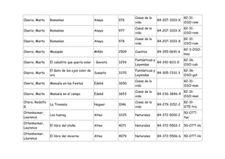 Cosas de la                   82-31-
Osorio, Marta    Romaníes                       Anaya      976                  84-207-3103-X
                                                                  vida                          OSO-rom
                                                                  Cosas de la                   82-31-
Osorio, Marta    Romaníes                       Anaya      977                  84-207-3103-X
                                                                  vida                          OSO-rom
                                                                  Cosas de la                   82-31-
Osorio, Marta    Romaníes                       Anaya      978                  84-207-3103-X
                                                                  vida                          OSO-rom
                                                                                                82-3-OSO-
Osorio, Marta    Mazapán                        Miñón      2509   Cuentos       84-355-0691-6
                                                                                                maz
                                                                  Fantásticas y                 82-36-
Osorio, Marta    El caballito que quería volar : Gaviota   3293                 84-392-8111-0
                                                                  Leyendas                      OSO-cab
                 El Gato de los ojos color de                     Fantásticas y                 82-36-
Osorio, Marta                                   Susaeta    3370                 84-305-7331-3
                 oro                                              Leyendas                      OSO-gat
                                                                  Cosas de la                   82-31-
Osorio, Marta    Manuela en las fiestas         Edebé      3650
                                                                  vida                          OSO-man
                                                                  Cosas de la                   82-31-
Osorio, Marta    Manuela en el campo            Edebé      3653                 84-236-3846-4
                                                                  vida                          OSO-man
Otero, Rodolfo                                                    Cosas de la                   82-31-
                 La Travesía                    Noguer     1046                 84-279-3152-2
G.                                                                vida                          OTE-tra
Ottenheimer,                                                                                    50-OTT-
                 Los tuareg                     Altea      3225   Naturales     84-372-5010-2
Laurence                                                                                        tua
Ottenheimer,
                 El libro del otoño             Altea      4071   Naturales     84-372-5503-1   50-OTT-lib
Laurence
Ottenheimer,
                 El libro del invierno          Altea      4079   Naturales     84-372-5506-6 50-OTT-lib
Laurence
 
