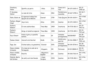 Oxenbury,                                                              Cosas de la                    82-31-
                   Quintín y su perro            : Altea        2112                  84-372-1653-2
Helen                                                                  vida                           OXE-qui
P. Docampo,                                                            Fantásticas y                  82-36-P.-
                   La casa de la luz             Anaya          3061                 84-667-1705-6
Xabier                                                                 Leyendas                       cas
                   El ingenioso hidalgo Don                                                           82-4-PAB-
Pablo, Eladio de                                 Everest        1799   Todo Quijote 84-241-1619-4
                   Quijote de la Mancha                                                               ing
Pacheco, Miguel                                                                                       82-3-PAC-
                Soy el aire                      Altea          2515   Cuentos        84-372-1184-0
Angel                                                                                                 soy
Packard,                                                                                              82-33-
                   El reino subterráneo          Timun Mas      3404   Aventuras      84-7176-563-2
Edward                                                                                                PAC-rei
Packard,                                                                                              82-33-
                   Gorga, el monstruo espacial   Timun Mas      3405   Aventuras      84-7176-894-1
Edward                                                                                                PAC-gor
                   Potón el gato y la pandilla                         Animales                       82-38-
Paco Climent                                     Casals         64                   8421814907
                   mofeta                                              protagonistas                  PAC-pot
                                                                       Históricas y                   82-32-
Padoan, Gianni     Concierto de libertad         Bruño          716                   84-216-0980-7
                                                                       guerras                        PAD-con
                                                                       Animales                       82-38-
Page, Ian          El árbol sabio y la golondrina : Everest     1976                 84-241-5734-6
                                                                       protagonistas                  PAG-árb
Palacio Valdés,    El crimen de la calle de la                                                        82-34-
                                                 : Bruguera     441    Policiacas     84-02-08846-5
Armando            Perseguida                                                                         PAL-cri
Palacio Valdés,                                  : Magisterio                                         82-3-PAL-
                   Riverita                                     618    Cuentos        84-265-7163-8
Armando                                          Español                                              riv
Pallarés, María                                  : Argos                                              82-3-PAL-
                   No está, se la han llevado                   2543   Cuentos        84-7178-483-1
del Carmen                                       Vergara                                              est
 