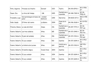 82-2-PIN-
Pinto, Sagrario     Princesa va al teatro       Everest        3321   Teatro         84-241-8743-1
                                                                                                     pri
                                                                      Fantásticas y               82-36-
Piquer, Eva         La chica del tiempo         : SM           1495                 84-348-7302-8
                                                                      Leyendas                    PIQ-chi
                    Seis personajes en busca de : Unidad                                             860-3-PIR-
Pirandello, Luigi                                              1290   Narrativa      84-8130-137-X
                    autor                       Editorial                                            sei
                                                                      Cosas de la                    82-31-PIS-
Pisón, Xesús        El Pintor del viento        La Galera      2094                  84-246-2618-4
                                                                      vida                           pin
                                                                      Fantásticas y                  82-36-
Pitzorno, Bianca La casa del árbol              Anaya          226                  84-207-7771-4
                                                                      Leyendas                       PIT-cas
                                                                      Fantásticas y                  82-36-
Piumini, Roberto Los tres calderos              Altea          185                  84-372-1949-3
                                                                      Leyendas                       PIU-tre
                                                                      Fantásticas y                  82-36-
Piumini, Roberto El pelo del soldado            Altea          206                  84-372-1763-6
                                                                      Leyendas                       PIU-pel
                                                                                                     82-3-PIU-
Piumini, Roberto El Loco volador                Altea          510    Cuentos        84-372-1694-X
                                                                                                     loc
                                                                      Históricas y                   087-PIU-
Piumini, Roberto La historia de Luciano         Altea          664                   84-372-1762-8
                                                                      guerras                        his
                                                                                                     82-3-PIU-
Piumini, Roberto El bolsillo mágico             Vicens Vives   3093   Cuentos
                                                                                                     bol
                                                                                                     82-3-PIU-
Piumini, Roberto El Loco volador                Altea          3154   Cuentos        84-372-1694-X
                                                                                                     loc
                                                                                                     82-3-PIU-
Piumini, Roberto El Loco volador                Altea          3155   Cuentos        84-372-1694-X
                                                                                                     loc
 