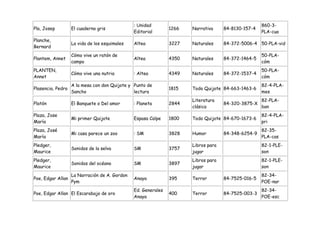 : Unidad                                             860-3-
Pla, Josep         El cuaderno gris                            1266   Narrativa     84-8130-157-4
                                               Editorial                                            PLA-cua
Planche,
                   La vida de los esquimales   Altea           3227   Naturales     84-372-5006-4 50-PLA-vid
Bernard
                   Cómo vive un ratón de                                                            50-PLA-
Plantem, Annet                                 Altea           4350   Naturales     84-372-1464-5
                   campo                                                                            cóm
PLANTEN,                                                                                            50-PLA-
                   Cómo vive una nutria        : Altea         4349   Naturales     84-372-1537-4
Annet                                                                                               cóm
                   A la mesa con don Quijote y Punto de                                             82-4-PLA-
Plasencia, Pedro                                               1815   Todo Quijote 84-663-1463-6
                   Sancho                      lectura                                              mes
                                                                      Literatura                    82-PLA-
Platón             El Banquete o Del amor      : Planeta       2844                 84-320-3875-X
                                                                      clásica                       ban
Plaza, Jose                                                                                         82-4-PLA-
                   Mi primer Quijote           Espasa Calpe    1800   Todo Quijote 84-670-1673-6
María                                                                                               pri
Plaza, José                                                                                         82-35-
                   Mi casa parece un zoo       : SM            3828   Humor         84-348-6254-9
María                                                                                               PLA-cas
Pledger,                                                              Libros para                   82-1-PLE-
                   Sonidos de la selva         SM              3757
Maurice                                                               jugar                         son
Pledger,                                                              Libros para                   82-1-PLE-
                   Sonidos del océano          SM              3897
Maurice                                                               jugar                         son
                   La Narración de A. Gordon                                                        82-34-
Poe, Edgar Allan                               Anaya           395    Terror        84-7525-016-5
                   Pym                                                                              POE-nar
                                               Ed. Generales                                        82-34-
Poe, Edgar Allan El Escarabajo de oro                          400    Terror        84-7525-003-3
                                               Anaya                                                POE-esc
 