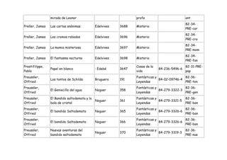 mirada de Leonor                                 profe                         ant
                                                                                                82-34-
Preller, James   Las cartas anónimas           Edelvives   3688   Misterio
                                                                                                PRE-car
                                                                                                82-34-
Preller, James   Los cromos robados            Edelvives   3696   Misterio
                                                                                                PRE-cro
                                                                                                82-34-
Preller, James   La momia misteriosa           Edelvives   3697   Misterio
                                                                                                PRE-mom
                                                                                                82-34-
Preller, James   El fantasma nocturno          Edelvives   3698   Misterio
                                                                                                PRE-fan
Prestifilippo,                                                    Cosas de la                   82-31-PRE-
                 Papel en blanco               : Edebé     3647                 84-236-5496-6
Pablo                                                             vida                          pap
Preussler,                                                        Fantásticas y               82-36-
                 Los tontos de Schilda         Bruguera    191                  84-02-09746-4
Otfried                                                           Leyendas                    PRE-ton
Preussler,                                                        Fantásticas y               82-36-
                 El Geniecillo del agua        Noguer      358                  84-279-3322-3
Otfried                                                           Leyendas                    PRE-gen
Preussler,       El Bandido saltodemata y la                      Fantásticas y                 82-36-
                                               Noguer      361                  84-279-3321-5
Otfried          bola de cristal                                  Leyendas                      PRE-ban
Preussler,                                                        Fantásticas y               82-36-
                 El bandido Saltodemata        Noguer      365                  84-279-3326-6
Otfried                                                           Leyendas                    PRE-ban
Preussler,                                                        Fantásticas y               82-36-
                 El bandido Saltodemata        Noguer      366                  84-279-3326-6
Otfried                                                           Leyendas                    PRE-ban
Preussler,       Nuevas aventuras del                             Fantásticas y                 82-36-
                                               Noguer      370                  84-279-3319-3
Otfried          bandido saltodemata                              Leyendas                      PRE-nue
 