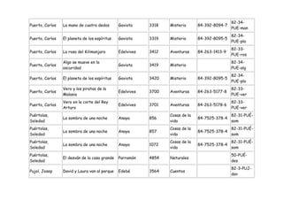 82-34-
Puerto, Carlos   La mano de cuatro dedos       Gaviota     3318   Misterio      84-392-8094-7
                                                                                                PUE-man
                                                                                                82-34-
Puerto, Carlos   El planeta de los espíritus   Gaviota     3319   Misterio      84-392-8095-5
                                                                                                PUE-pla
                                                                                                82-33-
Puerto, Carlos   La rosa del Kilimanjaro       Edelvives   3412   Aventuras     84-263-1413-9
                                                                                                PUE-ros
                 Algo se mueve en la                                                            82-34-
Puerto, Carlos                                 Gaviota     3419   Misterio
                 oscuridad                                                                      PUE-alg
                                                                                                82-34-
Puerto, Carlos   El planeta de los espíritus   Gaviota     3420   Misterio      84-392-8095-5
                                                                                                PUE-pla
                 Vero y los piratas de la                                                       82-33-
Puerto, Carlos                                 Edelvives   3700   Aventuras     84-263-5177-8
                 Malasia                                                                        PUE-ver
                 Vero en la corte del Rey                                                       82-33-
Puerto, Carlos                                 Edelvives   3701   Aventuras     84-263-5178-6
                 Arturo                                                                         PUE-ver
Puértolas,                                                        Cosas de la                   82-31-PUÉ-
                 La sombra de una noche        Anaya       856                  84-7525-378-4
Soledad                                                           vida                          som
Puértolas,                                                        Cosas de la                   82-31-PUÉ-
                 La sombra de una noche        Anaya       857                  84-7525-378-4
Soledad                                                           vida                          som
Puértolas,                                                        Cosas de la                   82-31-PUÉ-
                 La sombra de una noche        Anaya       1072                 84-7525-378-4
Soledad                                                           vida                          som
Puértolas,                                                                                      50-PUÉ-
                 El desván de la casa grande   Parramón    4854   Naturales
Soledad                                                                                         des
                                                                                                82-3-PUJ-
Pujol, Josep     David y Laura van al parque   Edebé       3564   Cuentos
                                                                                                dav
 