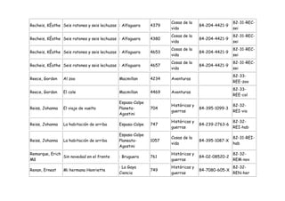 Cosas de la                    82-31-REC-
Recheis, KÈathe Seis ratones y seis lechuzas : Alfaguara    4379                  84-204-4421-9
                                                                   vida                           sei
                                                                   Cosas de la                    82-31-REC-
Recheis, KÈathe Seis ratones y seis lechuzas : Alfaguara    4380                  84-204-4421-9
                                                                   vida                           sei
                                                                   Cosas de la                    82-31-REC-
Recheis, KÈathe Seis ratones y seis lechuzas : Alfaguara    4653                  84-204-4421-9
                                                                   vida                           sei
                                                                   Cosas de la                    82-31-REC-
Recheis, KÈathe Seis ratones y seis lechuzas : Alfaguara    4657                  84-204-4421-9
                                                                   vida                           sei
                                                                                                  82-33-
Reece, Gordon    Al zoo                      Macmillan      4234   Aventuras
                                                                                                  REE-zoo
                                                                                                  82-33-
Reece, Gordon    El cole                     Macmillan      4469   Aventuras
                                                                                                  REE-col
                                             Espasa-Calpe
                                                                   Históricas y                   82-32-
Reiss, Johanna   El viaje de vuelta          Planeta-       704                   84-395-1099-3
                                                                   guerras                        REI-via
                                             Agostini
                                                                   Históricas y                   82-32-
Reiss, Johanna   La habitación de arriba     Espasa-Calpe   747                   84-239-2763-6
                                                                   guerras                        REI-hab
                                             Espasa-Calpe
                                                                   Cosas de la                    82-31-REI-
Reiss, Johanna   La habitación de arriba     Planeata-      1057                  84-395-1087-X
                                                                   vida                           hab
                                             Agostini
Remarque, Erich                                                    Históricas y                   82-32-
                Sin novedad en el frente     : Bruguera     761                   84-02-08520-2
Mã                                                                 guerras                        REM-nov
                                             : La Gaya             Históricas y                   82-32-
Renan, Ernest    Mi hermana Henriette                       749                   84-7080-605-X
                                             Ciencia               guerras                        REN-her
 