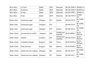 Roca, Núria      La Tierra                    Edebé        3871   Naturales   84-236-7755-9 50-ROC-tie
Roca, Núria      El universo                  Edebé        3872   Naturales   84-236-7760-5 50-ROC-uni
Roca, Núria      El clima                     Edebé        3873   Naturales   84-236-7759-1   50-ROC-cli
                                                                                              50-ROC-
Roca, Núria      El mar                       Edebé        3874   Naturales   84-236-7757-5
                                                                                              mar
                                                                                              82-3-ROD-
Rodari, Giani    Cuentos para jugar           Alfaguara    572    Cuentos     84-204-3117-6
                                                                                              cue
                                                                                              82-3-ROD-
Rodari, Giani    Cuentos para jugar           Alfaguara    573                84-204-3117-6
                                                                                              cue
                                                                                              82-3-ROD-
Rodari, Giani    Cuentos para jugar           Alfaguara    574    Cuentos     84-204-3117-6
                                                                                              cue
                                                                  Fantásticas y               82-36-
Rodari, Gianni   Las aventuras de cebollín    : Bruguera   208                  84-02-08456-7
                                                                  Leyendas                    ROD-ave
                                                                  Fantásticas y               82-36-
Rodari, Gianni   Atalanta                     La Galera    263                  84-246-7722-6
                                                                  Leyendas                    ROD-ata
                                                                                              82-34-
Rodari, Gianni   La Góndola fantasma          Bruguera     388    Terror      84-02-07475-8
                                                                                              ROD-gón
                                                                                              82-34-
Rodari, Gianni   Erase dos veces              Bruguera     452    Misterio    84-02-07929-6
                                                                                              ROD-era
                                                                                              82-3-ROD-
Rodari, Gianni   Cuentos escritos a máquina   Alfaguara    569    Cuentos     84-204-3111-7
                                                                                              cue
                                                                                              82-3-ROD-
Rodari, Gianni   Cuentos escritos a máquina   Alfaguara    571    Cuentos     84-204-3111-7
                                                                                              cue
 