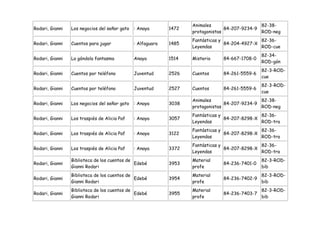 Animales                    82-38-
Rodari, Gianni   Los negocios del señor gato   : Anaya       1472                 84-207-9234-9
                                                                    protagonistas               ROD-neg
                                                                    Fantásticas y               82-36-
Rodari, Gianni   Cuentos para jugar            : Alfaguara   1485                 84-204-4927-X
                                                                    Leyendas                    ROD-cue
                                                                                                82-34-
Rodari, Gianni   La góndola fantasma           Anaya         1514   Misterio    84-667-1708-0
                                                                                                ROD-gón
                                                                                                82-3-ROD-
Rodari, Gianni   Cuentos por teléfono          Juventud      2526   Cuentos     84-261-5559-6
                                                                                                cue
                                                                                                82-3-ROD-
Rodari, Gianni   Cuentos por teléfono          Juventud      2527   Cuentos     84-261-5559-6
                                                                                                cue
                                                                    Animales                    82-38-
Rodari, Gianni   Los negocios del señor gato   : Anaya       3038                 84-207-9234-9
                                                                    protagonistas               ROD-neg
                                                                    Fantásticas y               82-36-
Rodari, Gianni   Los traspiés de Alicia Paf    : Anaya       3057                 84-207-8298-X
                                                                    Leyendas                    ROD-tra
                                                                    Fantásticas y               82-36-
Rodari, Gianni   Los traspiés de Alicia Paf    : Anaya       3122                 84-207-8298-X
                                                                    Leyendas                    ROD-tra
                                                                    Fantásticas y               82-36-
Rodari, Gianni   Los traspiés de Alicia Paf    : Anaya       3372                 84-207-8298-X
                                                                    Leyendas                    ROD-tra
                 Biblioteca de los cuentos de                       Material                    82-3-ROD-
Rodari, Gianni                                Edebé          3953               84-236-7401-0
                 Gianni Rodari                                      profe                       bib
                 Biblioteca de los cuentos de                       Material                    82-3-ROD-
Rodari, Gianni                                Edebé          3954               84-236-7402-9
                 Gianni Rodari                                      profe                       bib
                 Biblioteca de los cuentos de                       Material                    82-3-ROD-
Rodari, Gianni                                Edebé          3955               84-236-7403-7
                 Gianni Rodari                                      profe                       bib
 