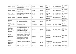 Biblioteca de los cuentos de                      Material                      82-3-ROD-
Rodari, Gianni                                Edebé         3956                 84-236-7404-5
                 Gianni Rodari                                     profe                         bib
                 Biblioteca de los cuentos de                      Material                      82-3-ROD-
Rodari, Gianni                                Edebé         3957                 84-236-7399-5
                 Gianni Rodari                                     profe                         bib
                 Biblioteca de los cuentos de                      Material                      82-3-ROD-
Rodari, Gianni                                Edebé         3958                 84-236-7400-2
                 Gianni Rodari                                     profe                         bib
                                                                   Fantásticas y               82-36-
Rodari, Gianni   Los enanos de Mantua          SM           4462                 84-348-2032-3
                                                                   Leyendas                    ROD-ena
Rodenas,                                                           Cosas de la                   82-31-
                 Un puñado de besos            Anaya        3075
Antonia                                                            vida                          ROD-puñ
Rodolfo Wyss,                                                                                    82-33-
                 El robinsón suizo             Servilibro   3112   Aventuras     84-7971-232-5
Juan                                                                                             ROD-rob
                 Perico Malastrampas ; El
Rodríguez
                 hacha de oro ; Las tres                           Cuentos                       860-ROD-
Almodóvar,                                     Algaida      2496                 84-7647-044-4
                 preguntas del Rey El                              Populares                     per
Antonio
                 parlamento de los animales
                 Los animales miedosos ; El
Rodríguez
                 tonto de mi pueblo ; Los                          Cuentos                       860-ROD-
Almodóvar,                                     Algaida      2497                 84-7647-043-6
                 tres toritos ; El medio                           Populares                     ani
Antonio
                 pollito y el medio real
Rodríguez
                 El Medio pollito y el medio                       Adaptaciones                  860-ROD-
Almodóvar,                                     Algaida      4752                84-7647-017-7
                 real                                              de Clásicos                   med
Antonio
Rodríguez        El Medio pollito y el medio   Algaida      4753   Adaptaciones 84-7647-017-7    860-ROD-
 